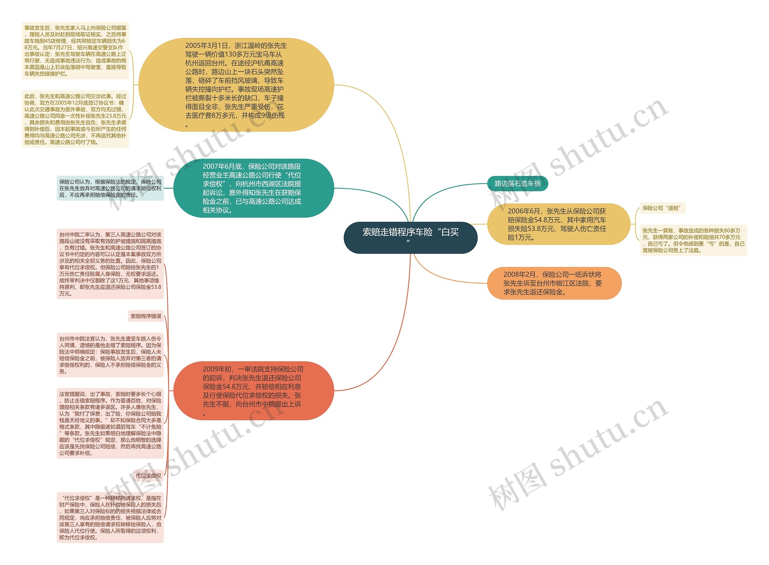 索赔走错程序车险“白买”思维导图