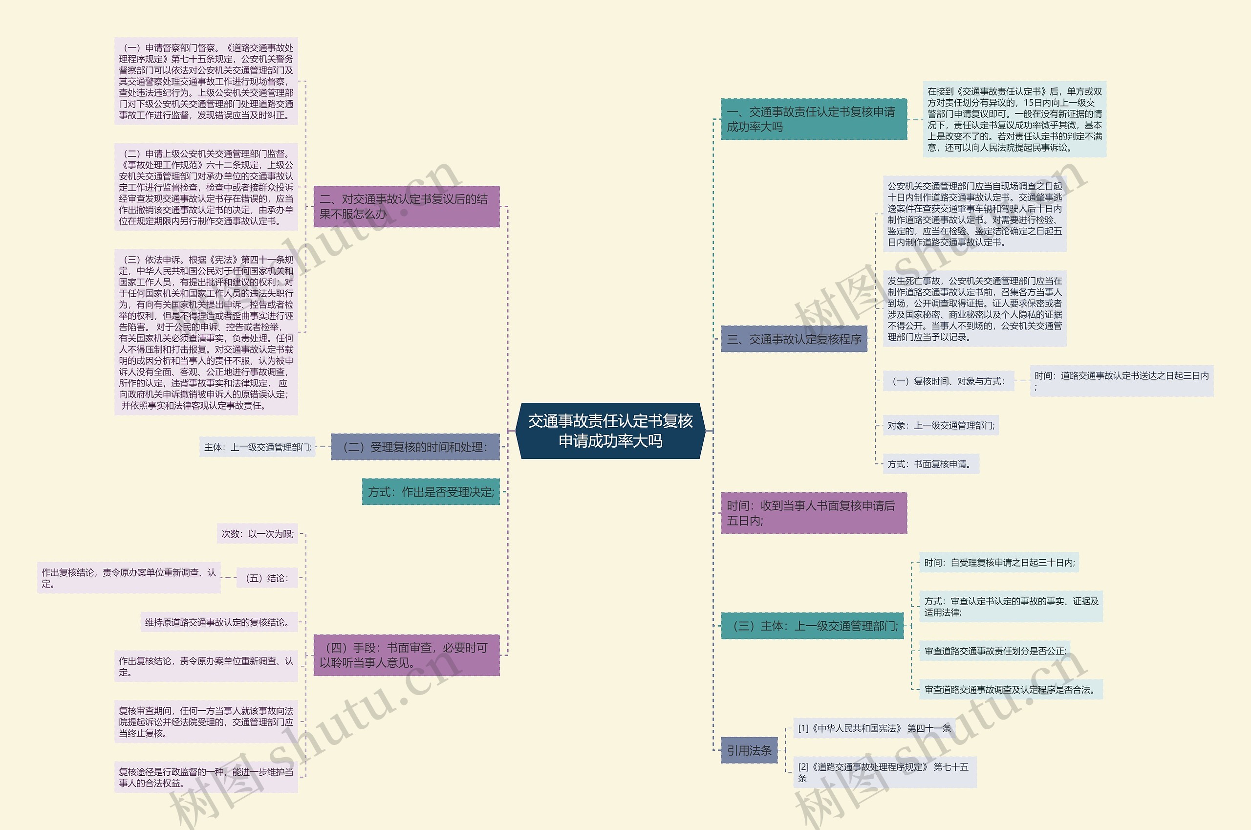 交通事故责任认定书复核申请成功率大吗思维导图