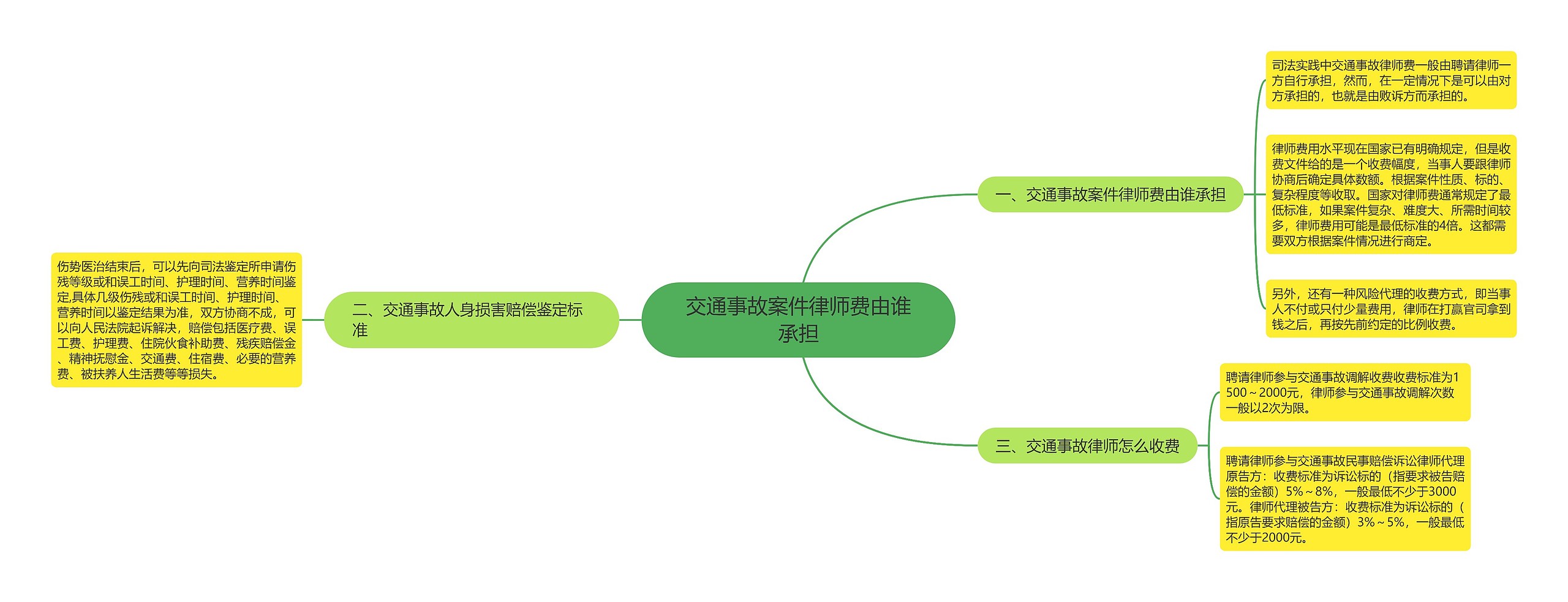 交通事故案件律师费由谁承担