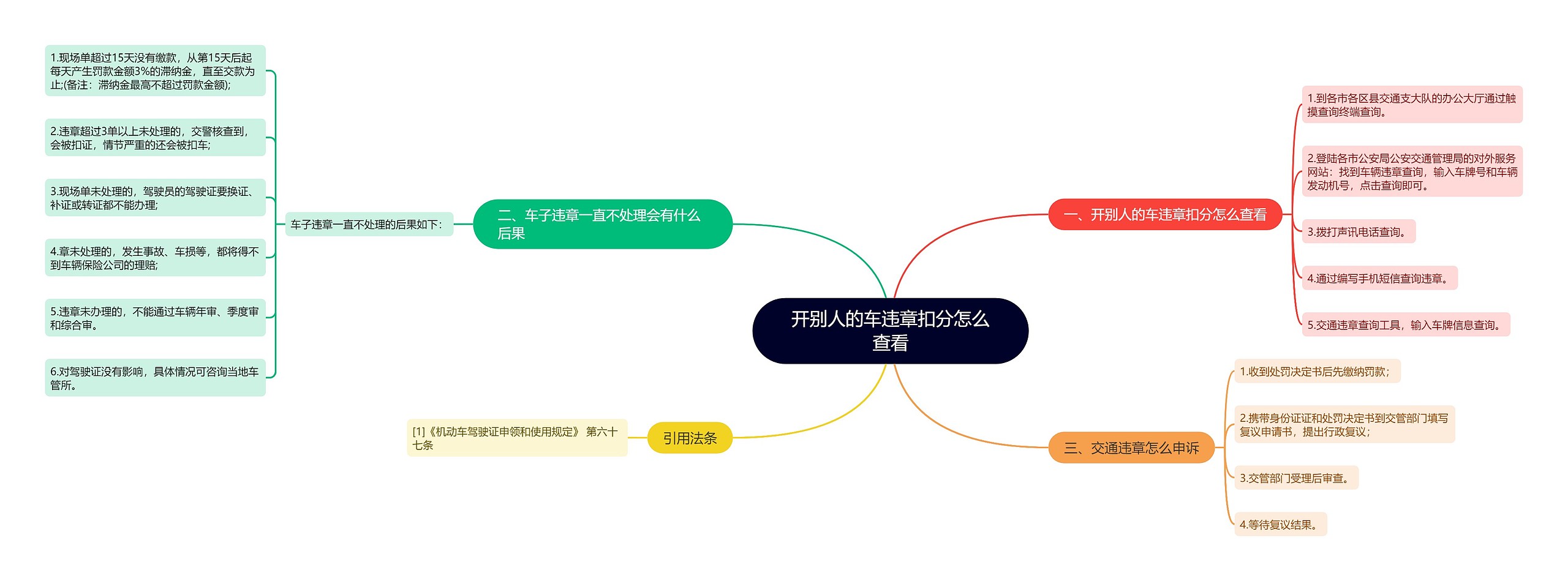 开别人的车违章扣分怎么查看思维导图