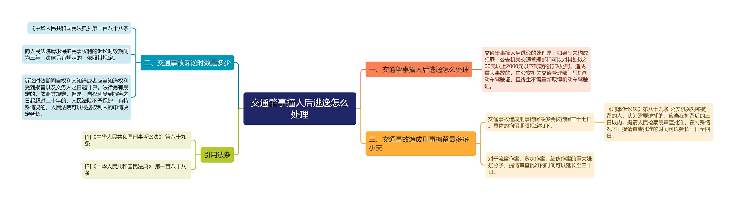 交通肇事撞人后逃逸怎么处理思维导图