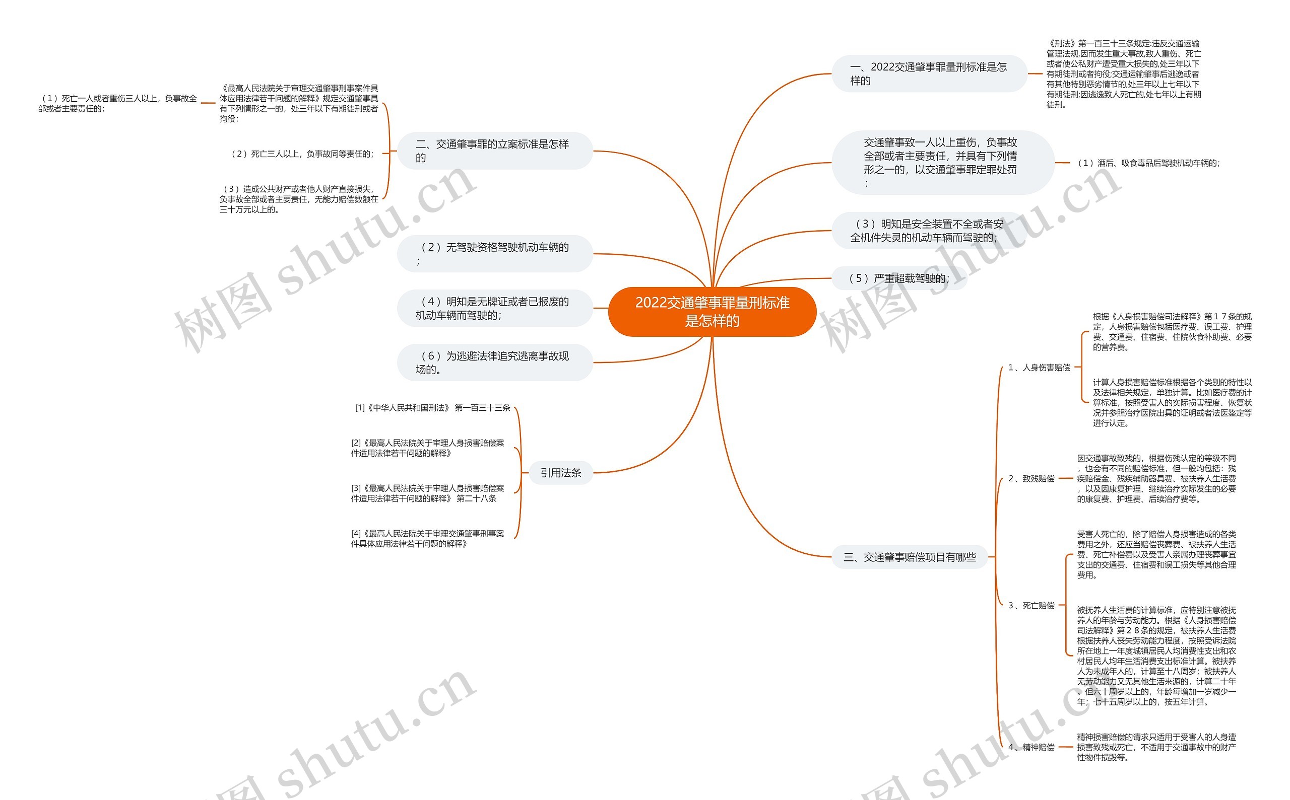 2022交通肇事罪量刑标准是怎样的思维导图