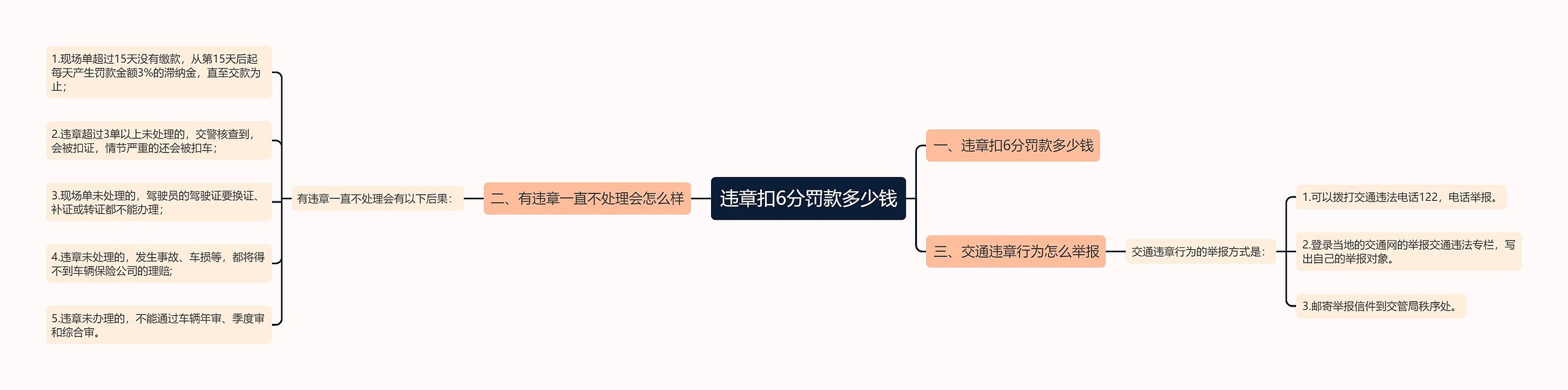 违章扣6分罚款多少钱思维导图