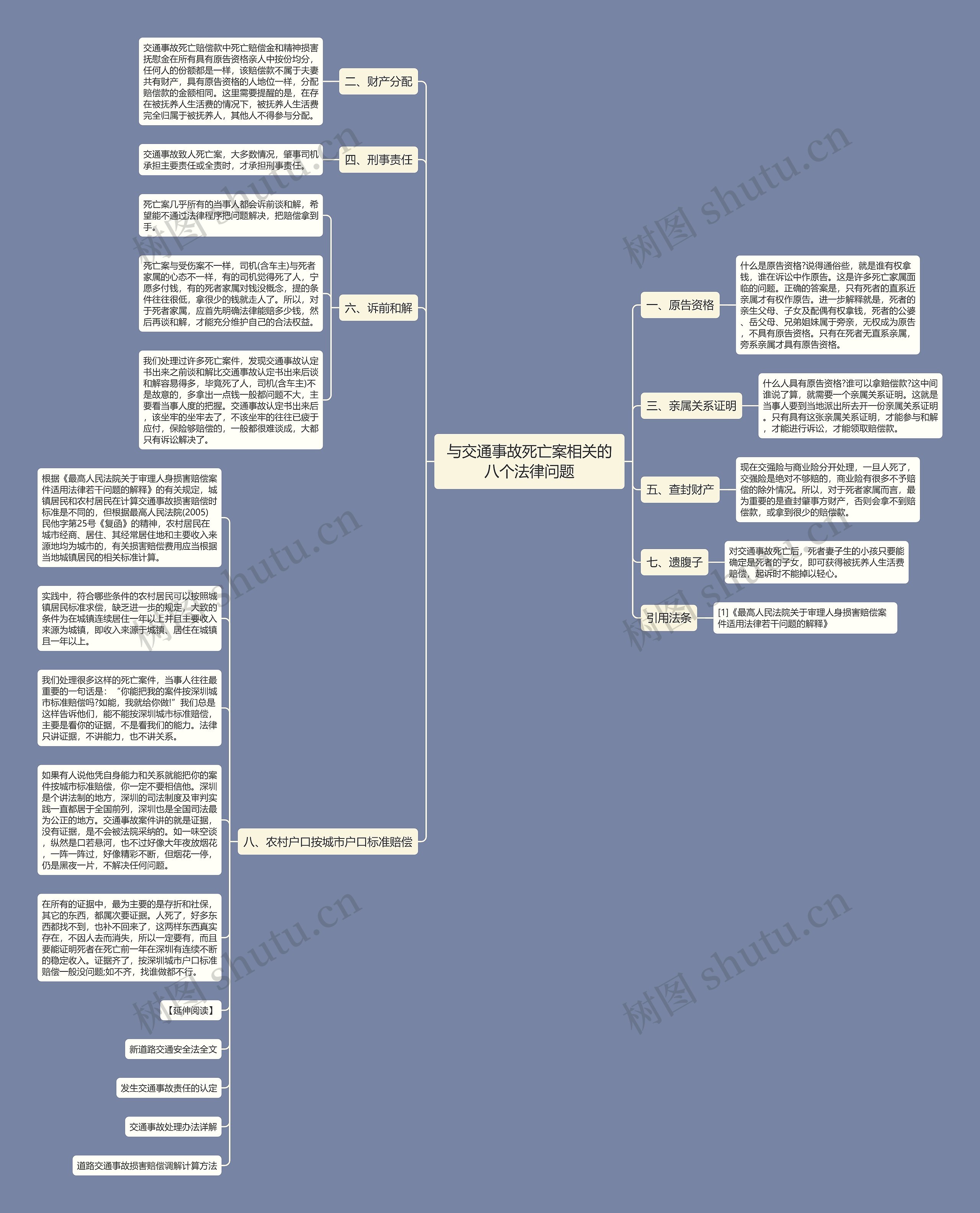 与交通事故死亡案相关的八个法律问题思维导图