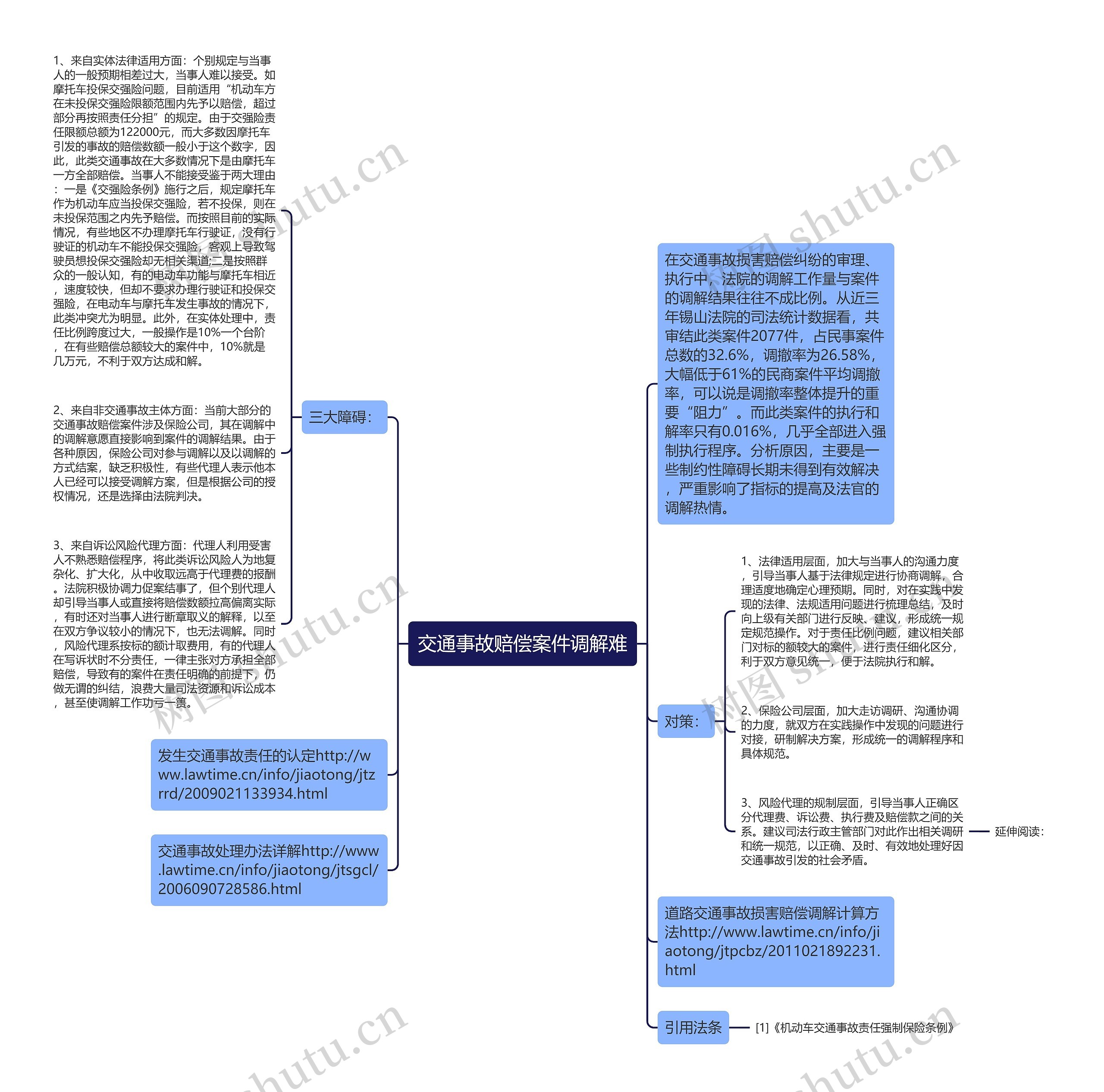 交通事故赔偿案件调解难思维导图
