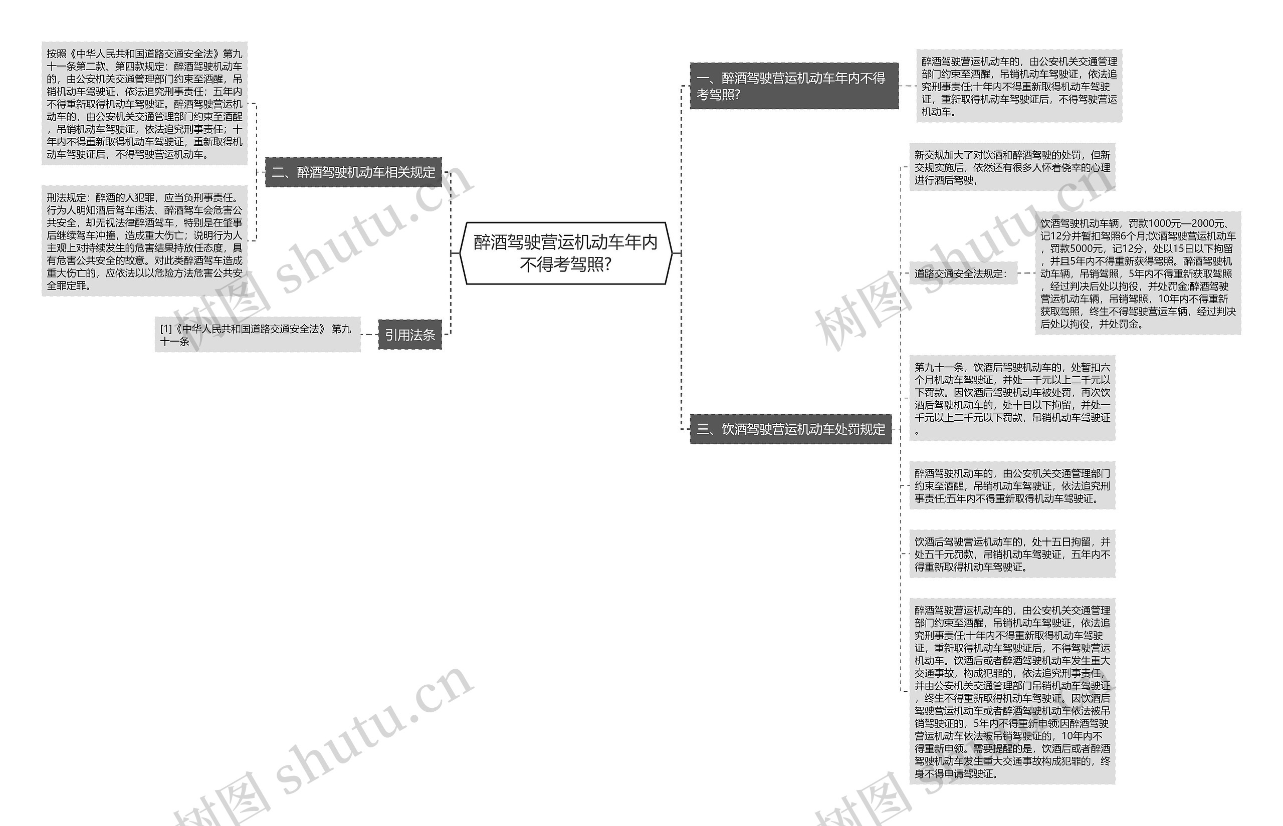 醉酒驾驶营运机动车年内不得考驾照?思维导图