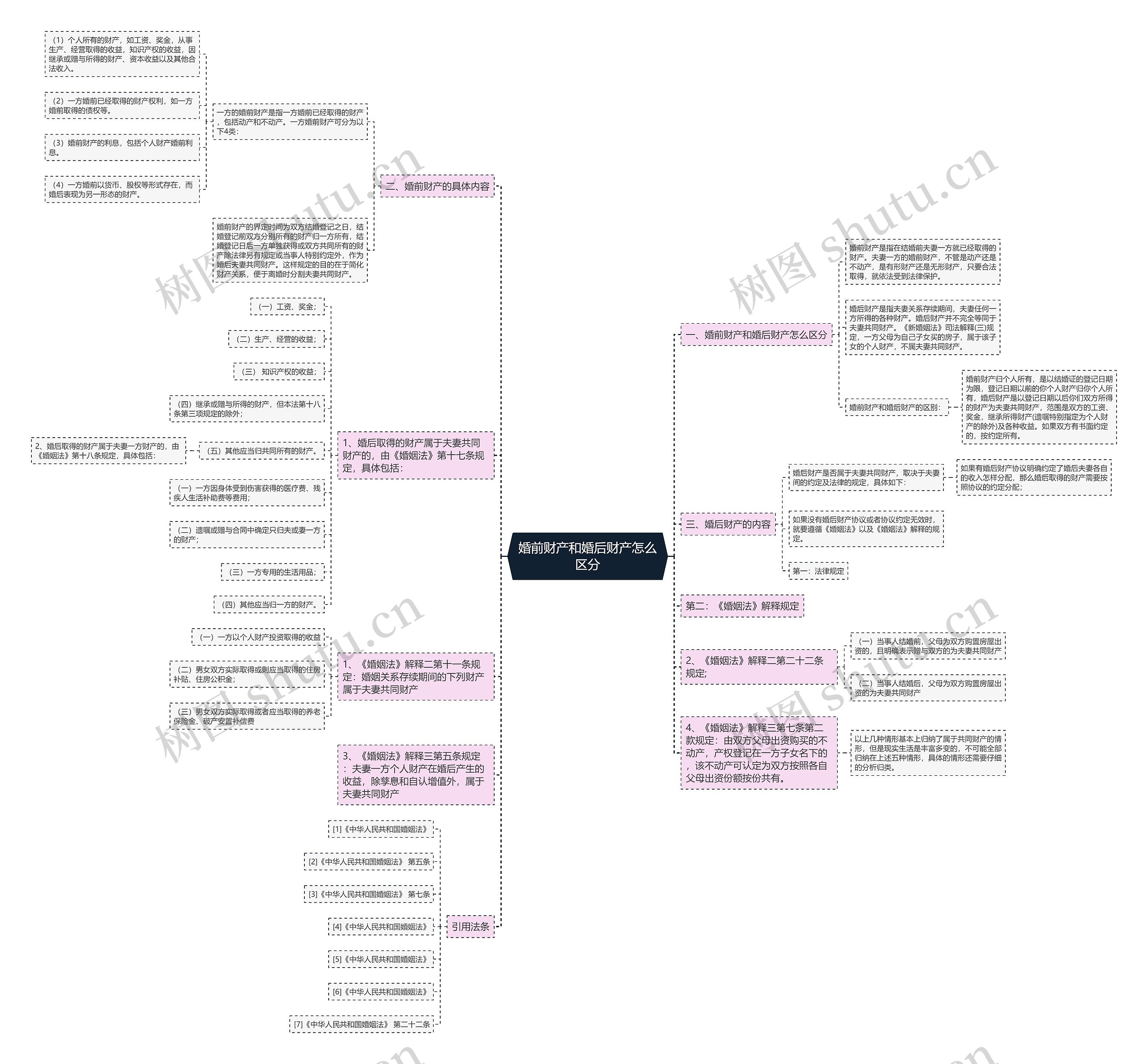 婚前财产和婚后财产怎么区分思维导图