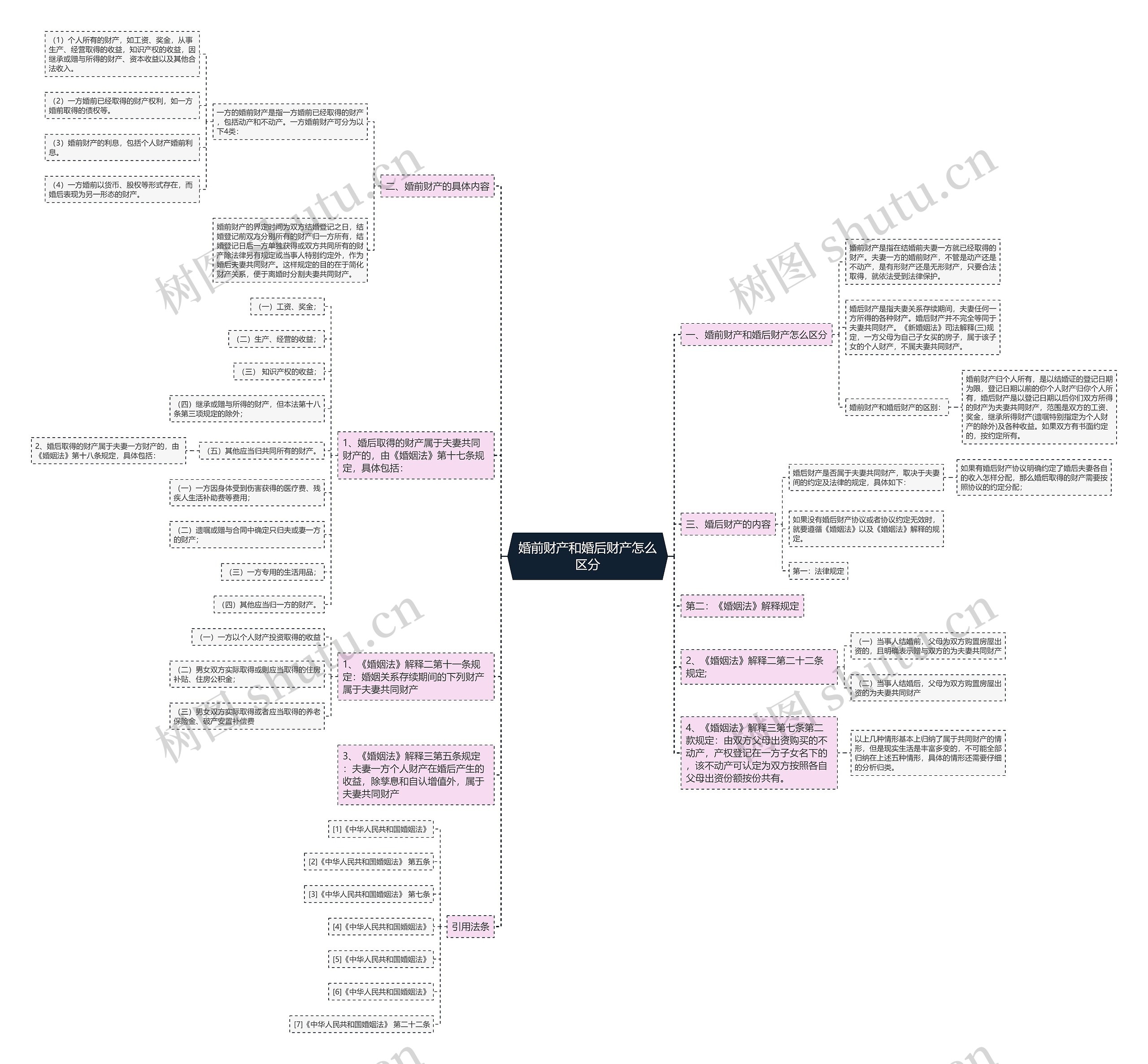 婚前财产和婚后财产怎么区分思维导图高清图 婚前财产和婚后财产怎么区分思维导图