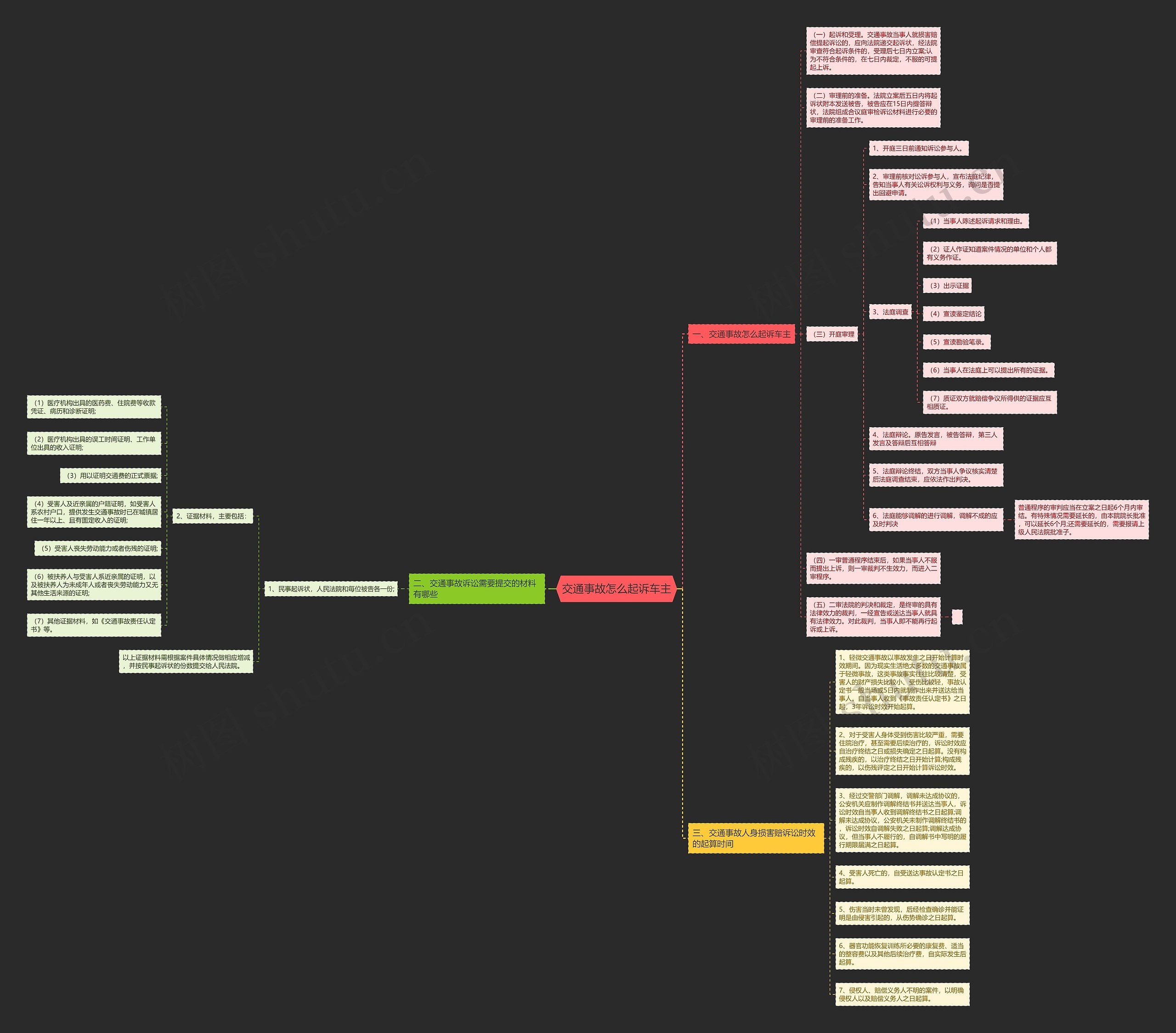 交通事故怎么起诉车主思维导图