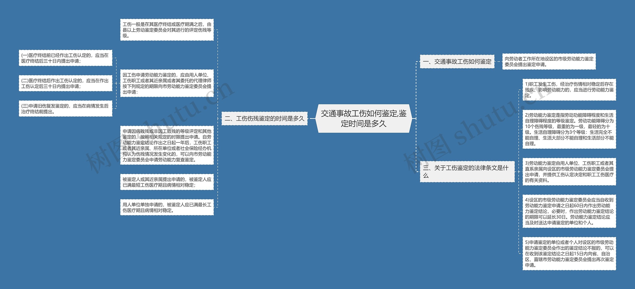 交通事故工伤如何鉴定,鉴定时间是多久