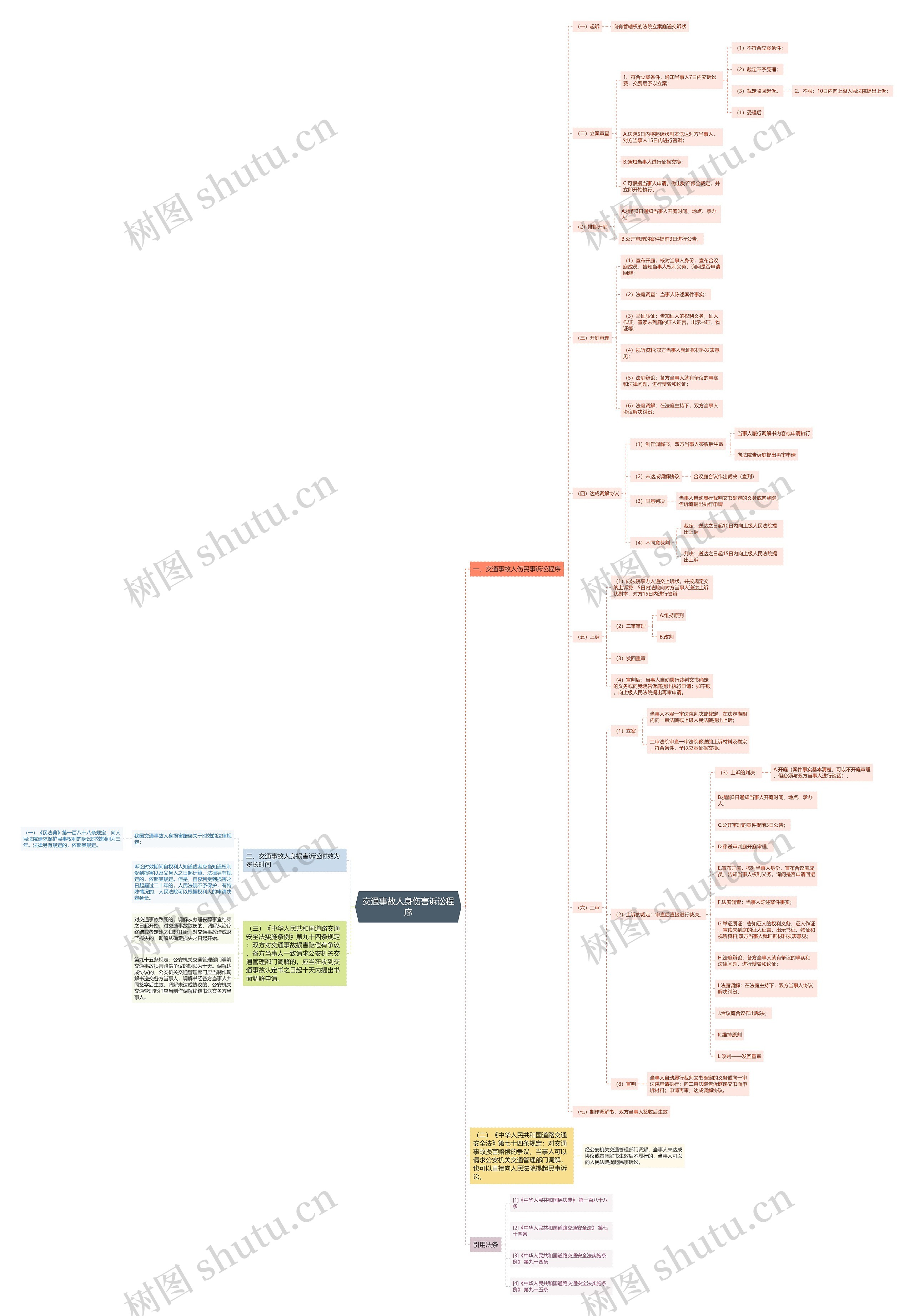 交通事故人身伤害诉讼程序思维导图