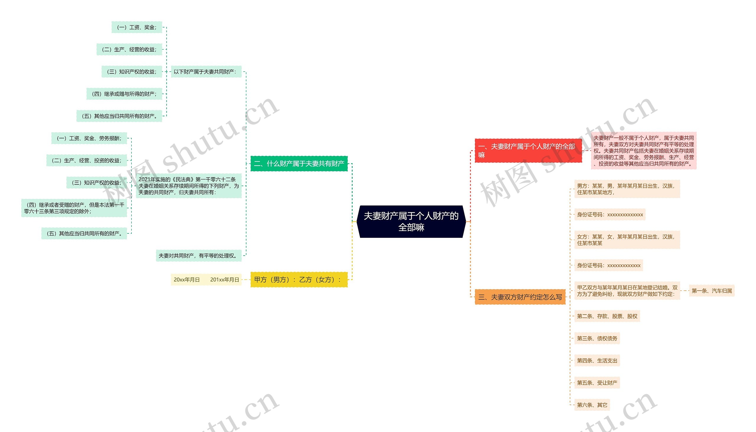 夫妻财产属于个人财产的全部嘛思维导图
