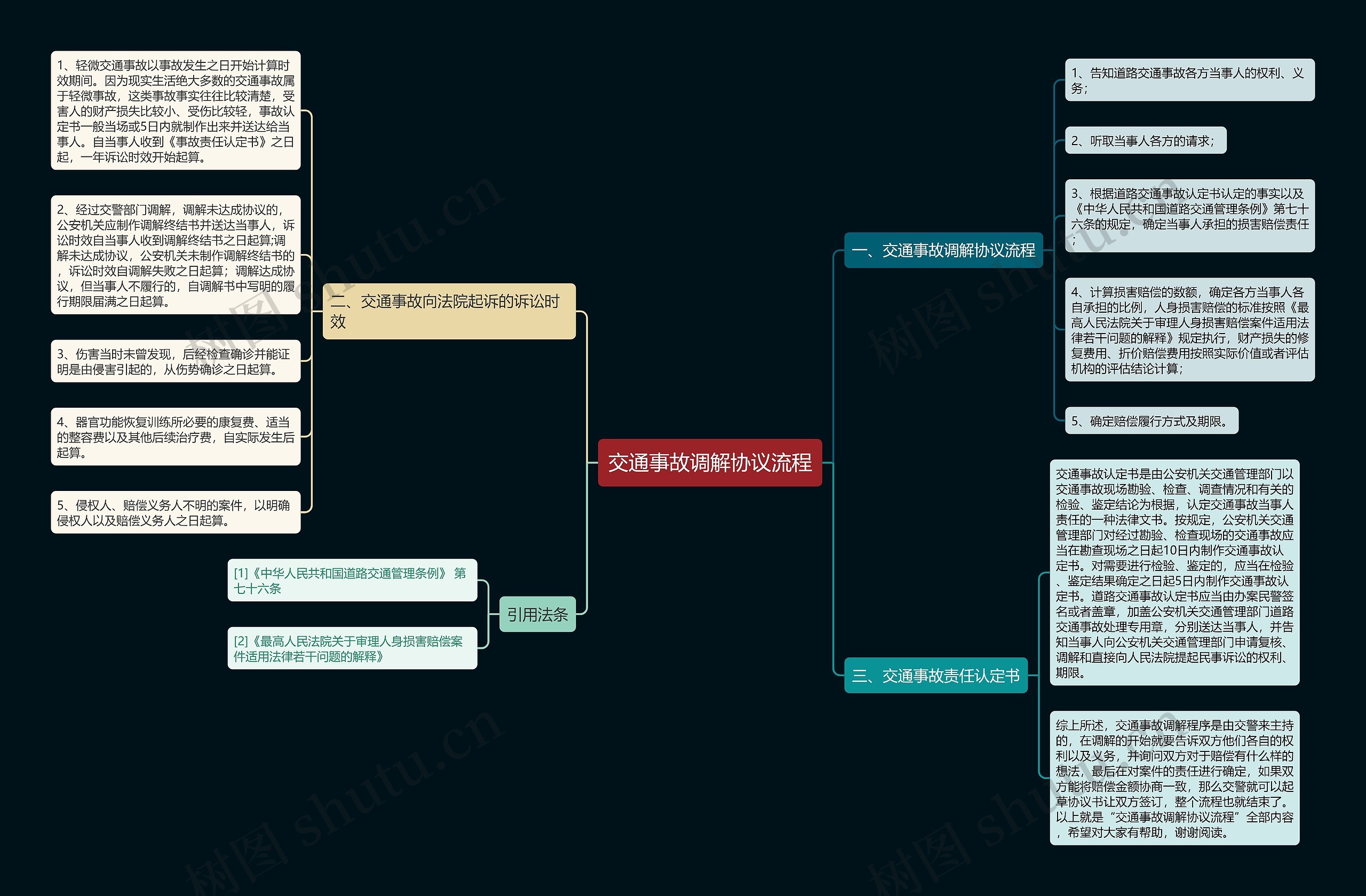 交通事故调解协议流程思维导图