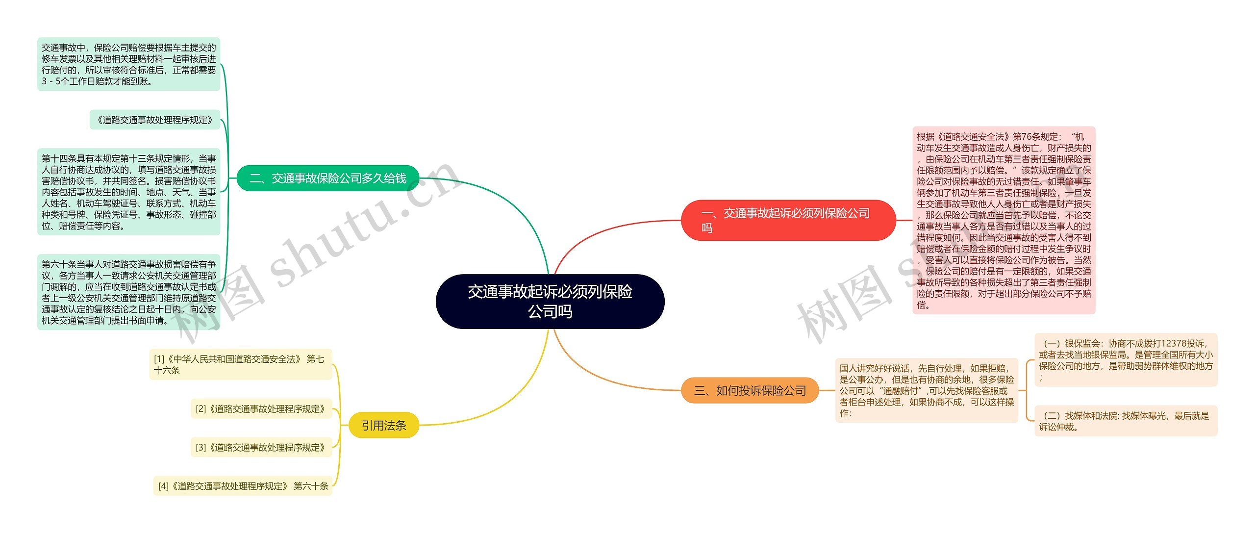 交通事故起诉必须列保险公司吗思维导图