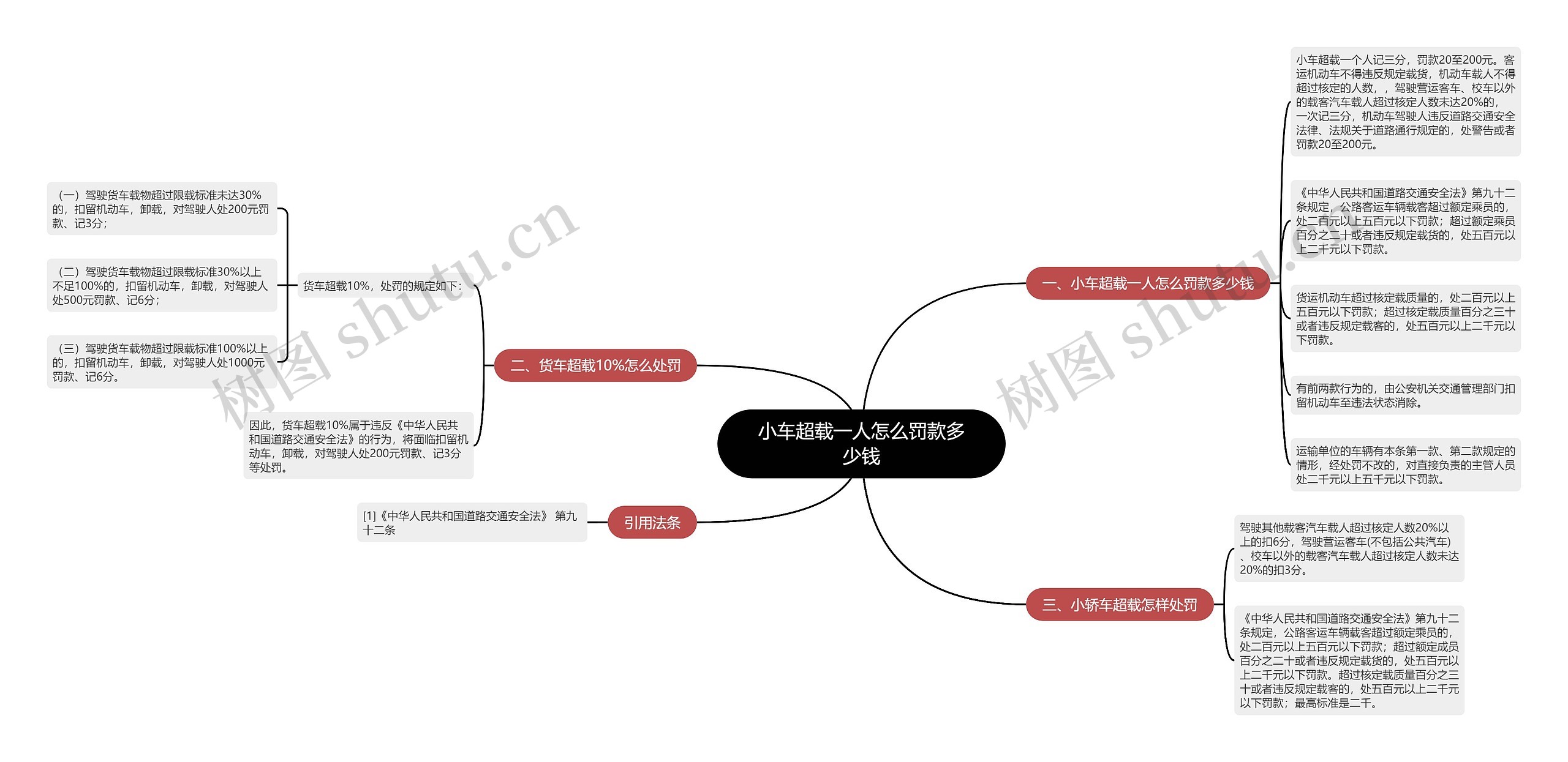 小车超载一人怎么罚款多少钱思维导图