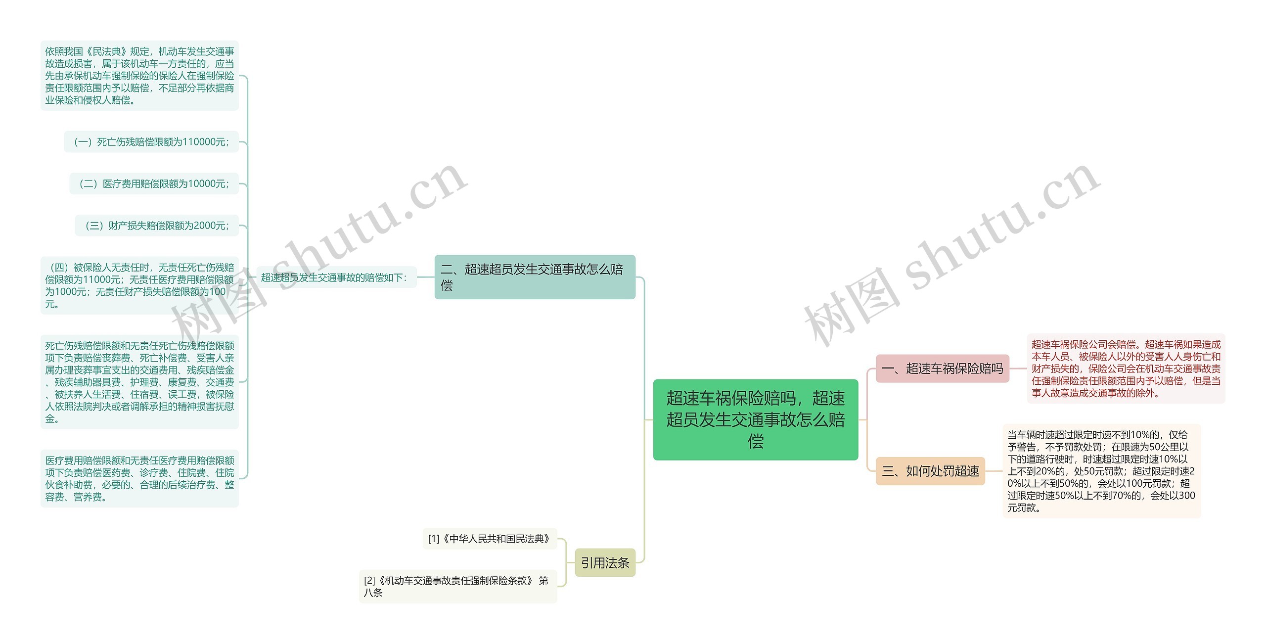 超速车祸保险赔吗，超速超员发生交通事故怎么赔偿思维导图