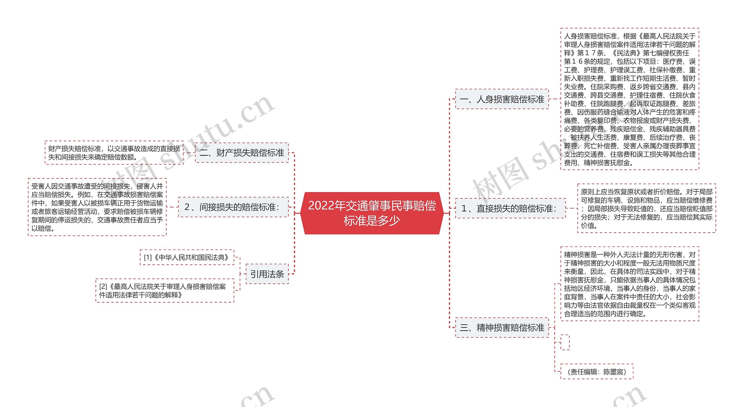 2022年交通肇事民事赔偿标准是多少思维导图