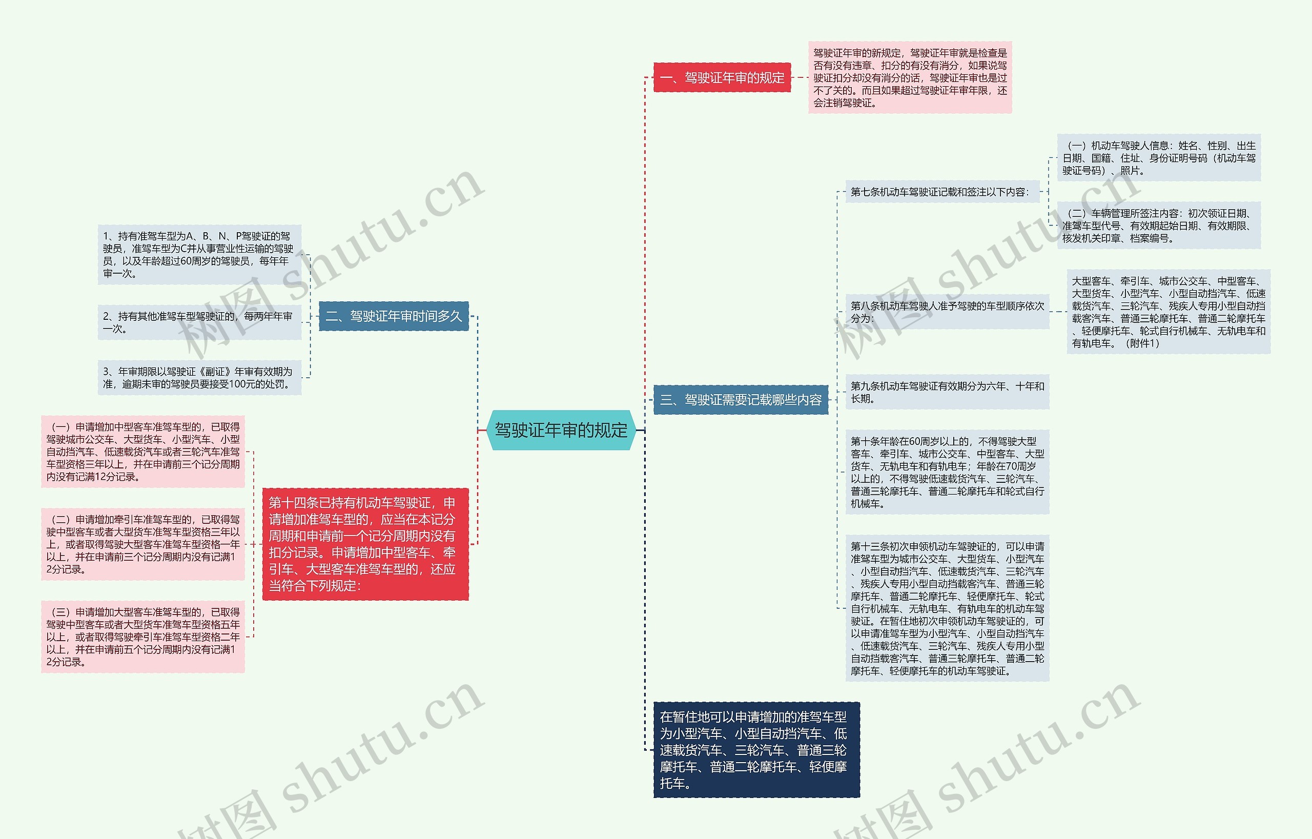 驾驶证年审的规定思维导图