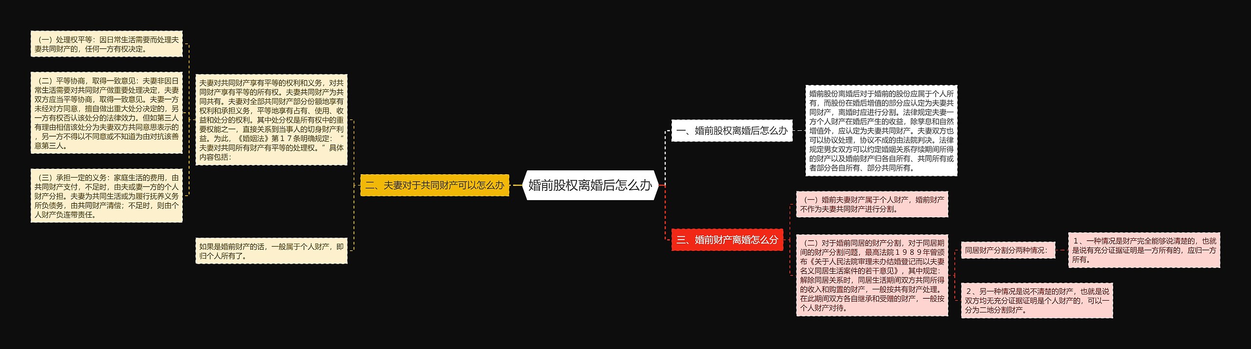 婚前股权离婚后怎么办思维导图