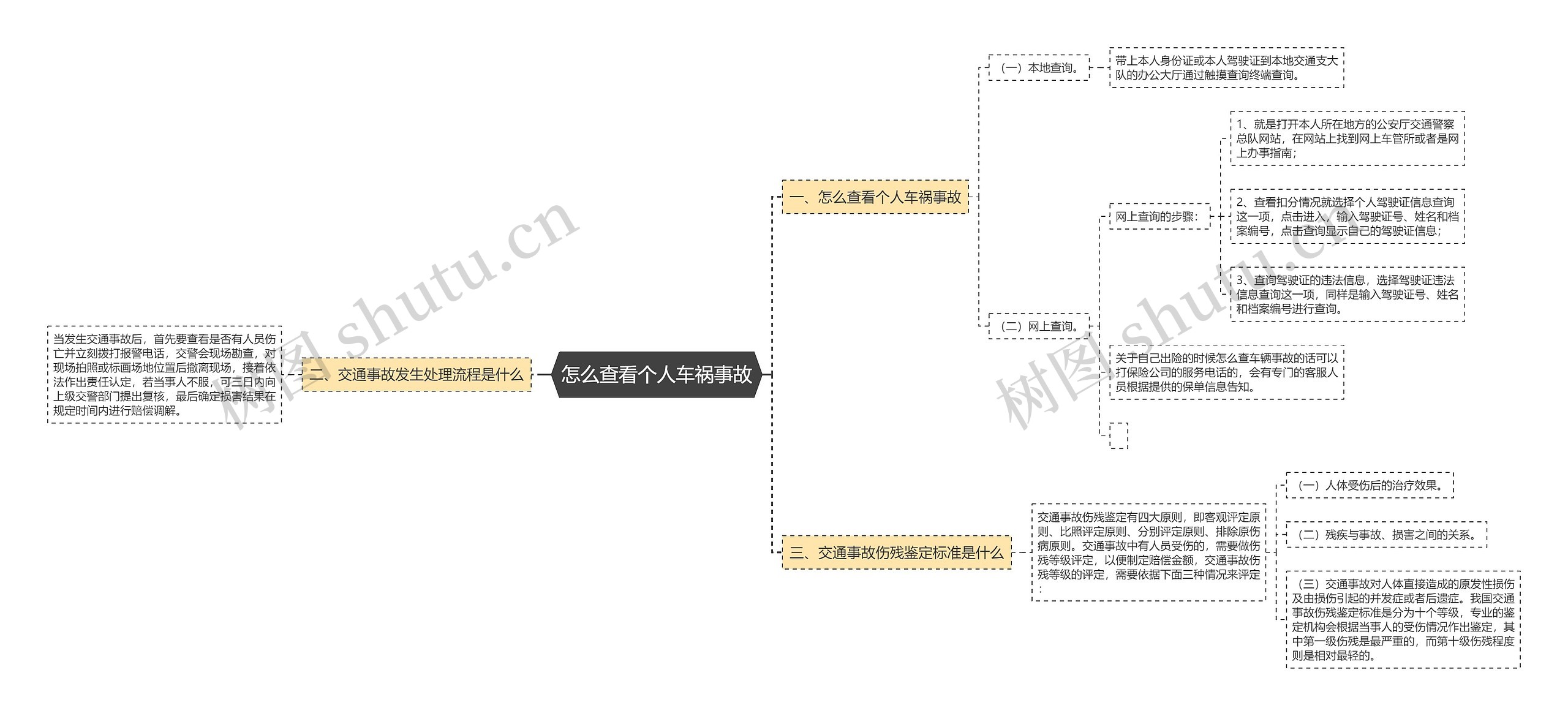 怎么查看个人车祸事故思维导图