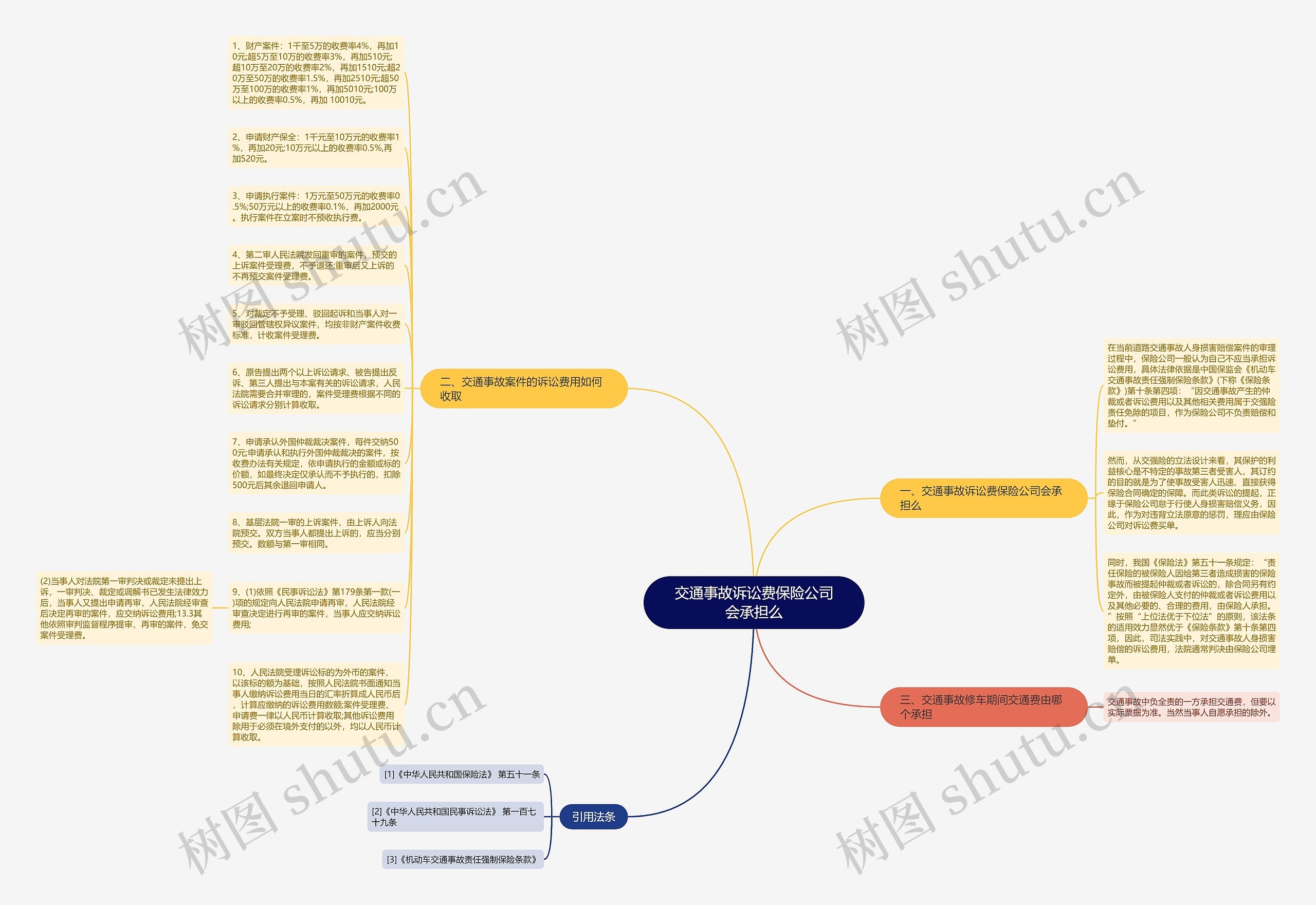 交通事故诉讼费保险公司会承担么思维导图