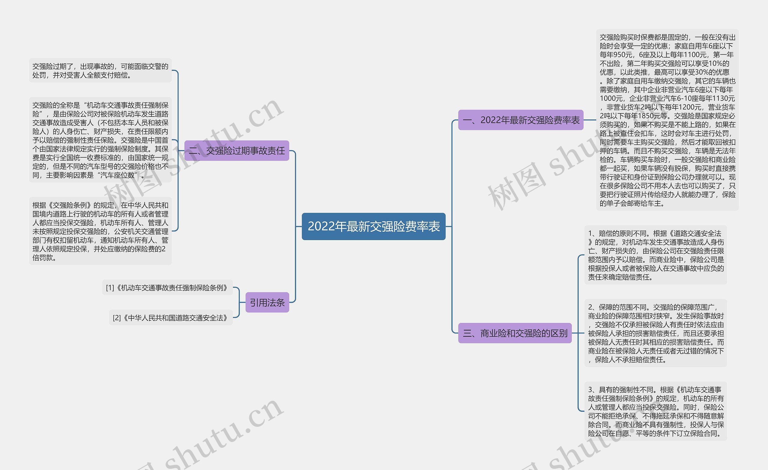 2022年最新交强险费率表思维导图