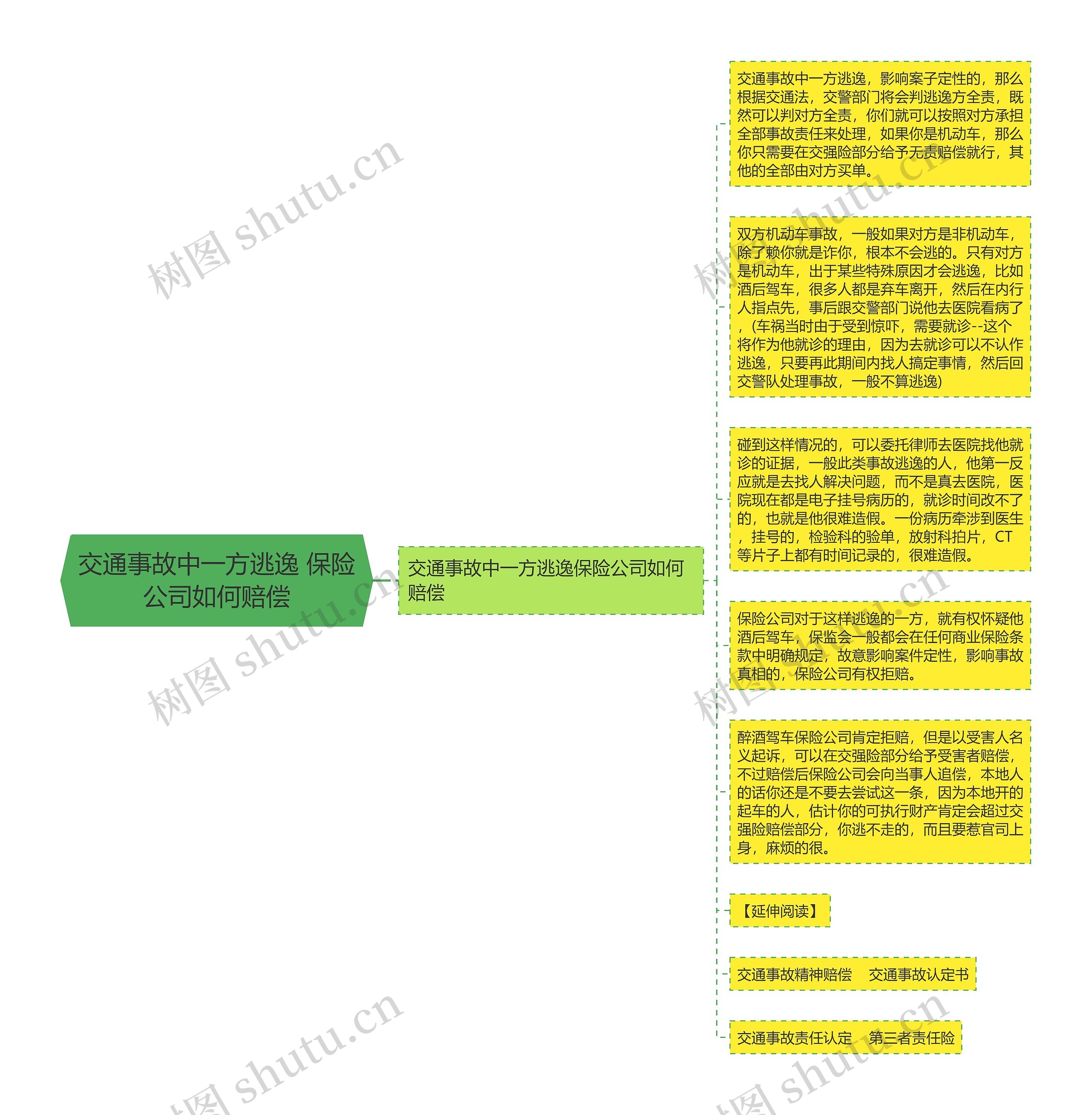 交通事故中一方逃逸 保险公司如何赔偿思维导图