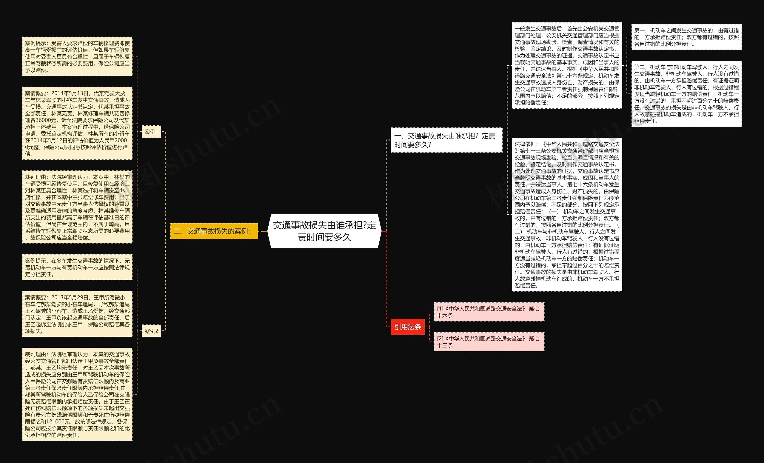 交通事故损失由谁承担?定责时间要多久思维导图