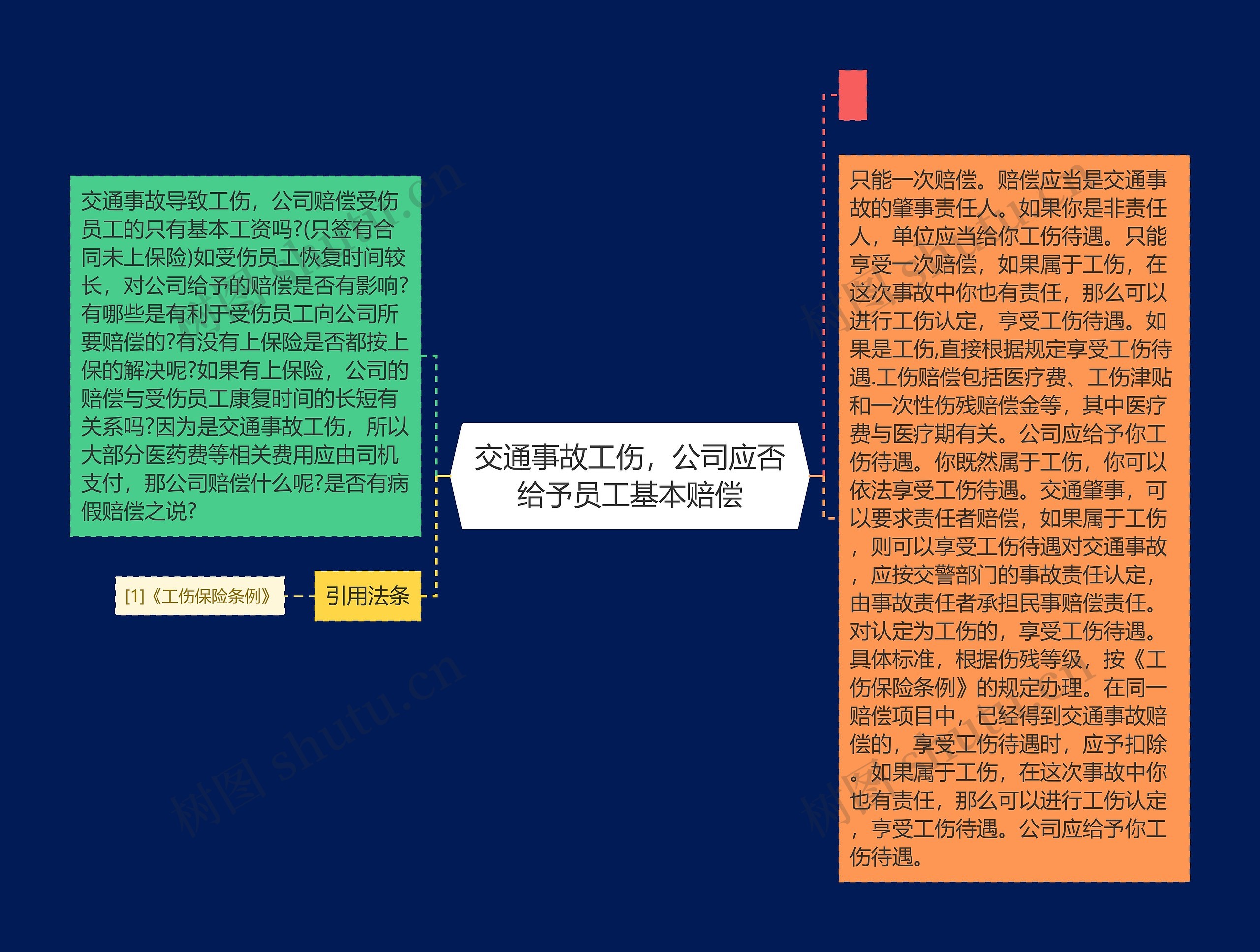 交通事故工伤，公司应否给予员工基本赔偿思维导图