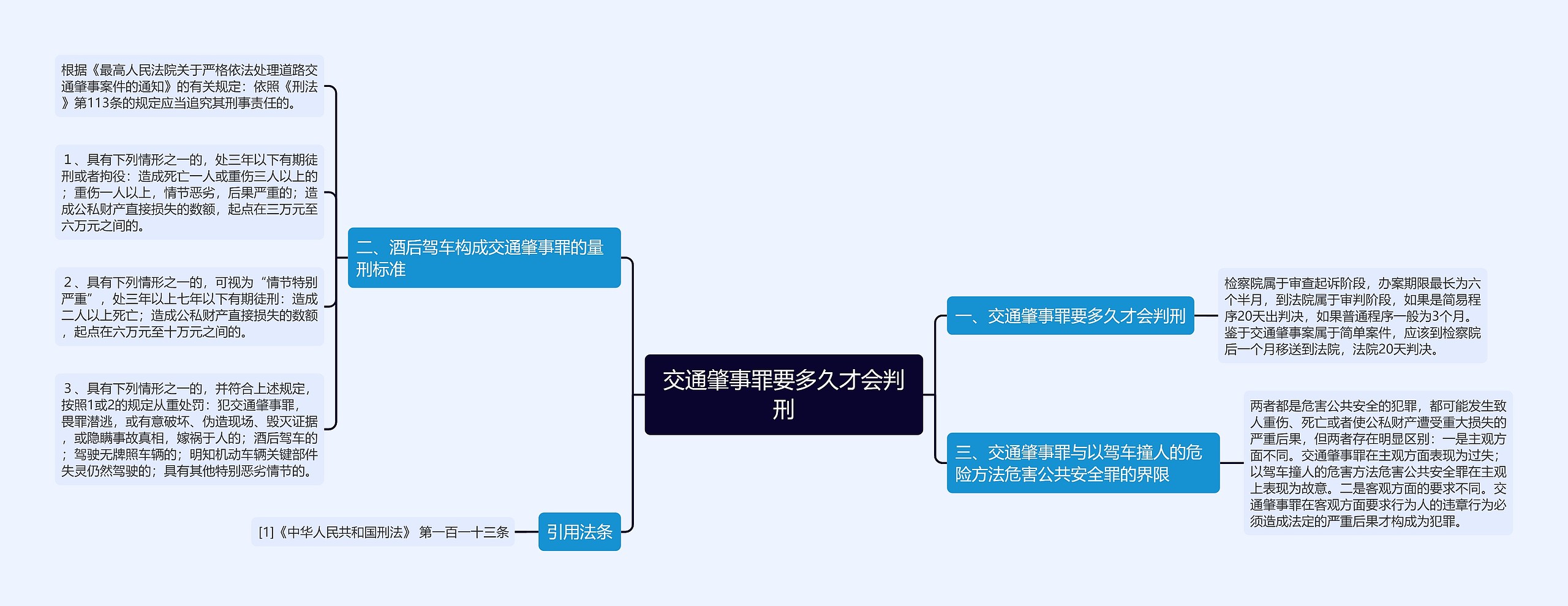 交通肇事罪要多久才会判刑思维导图