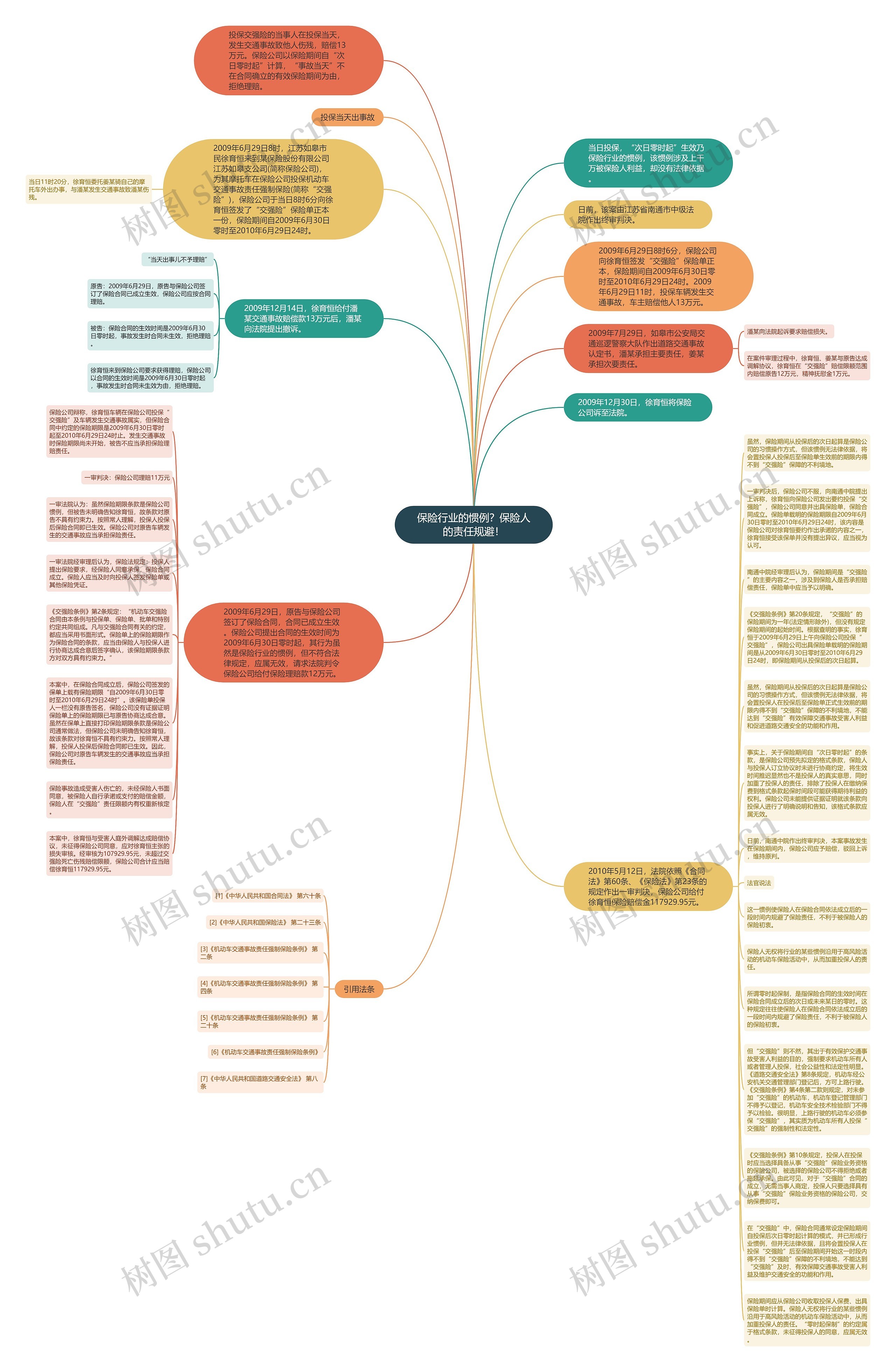 保险行业的惯例？保险人的责任规避！思维导图