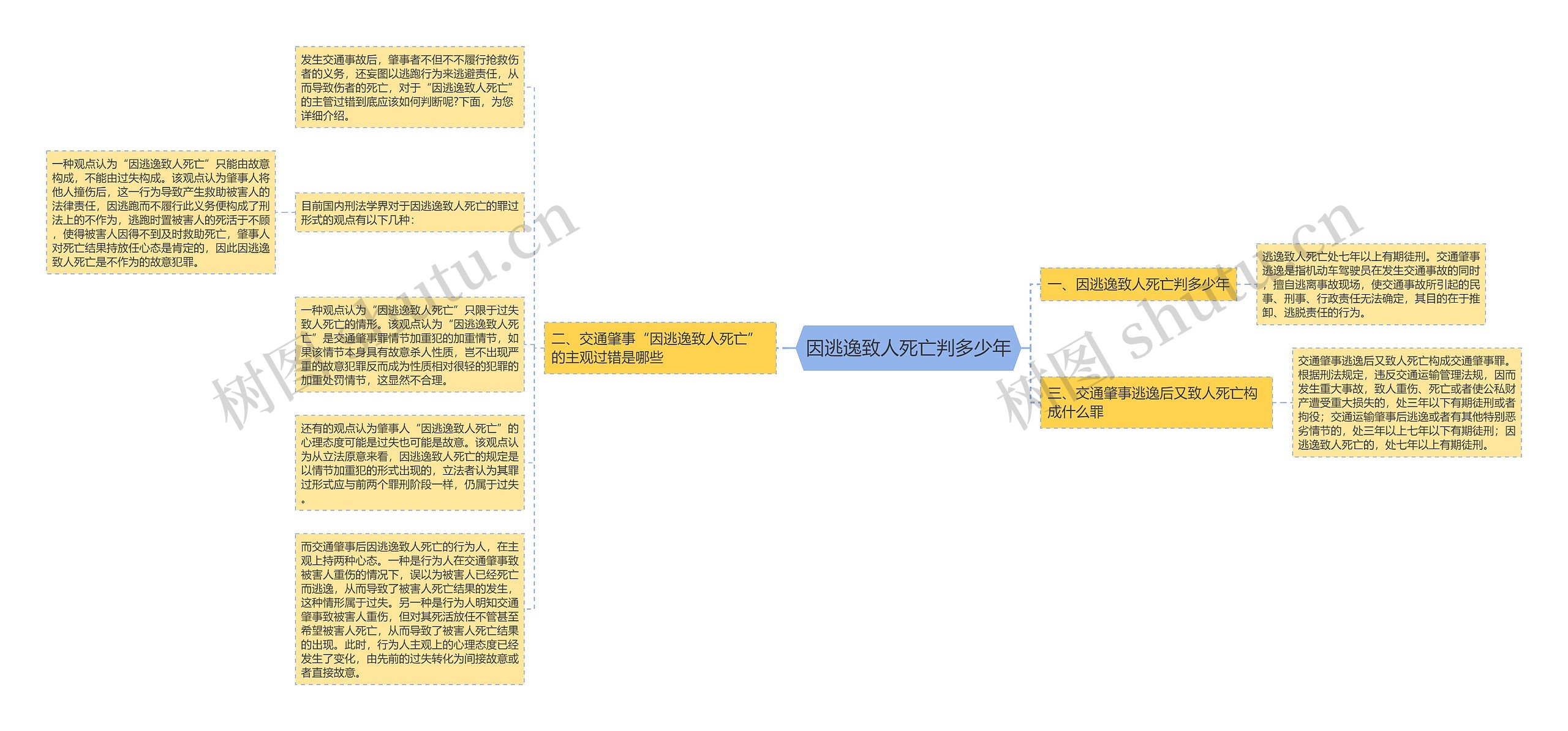 因逃逸致人死亡判多少年思维导图