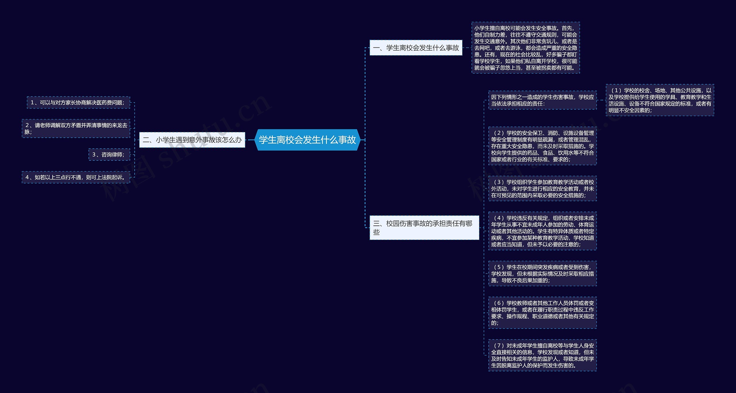 学生离校会发生什么事故思维导图