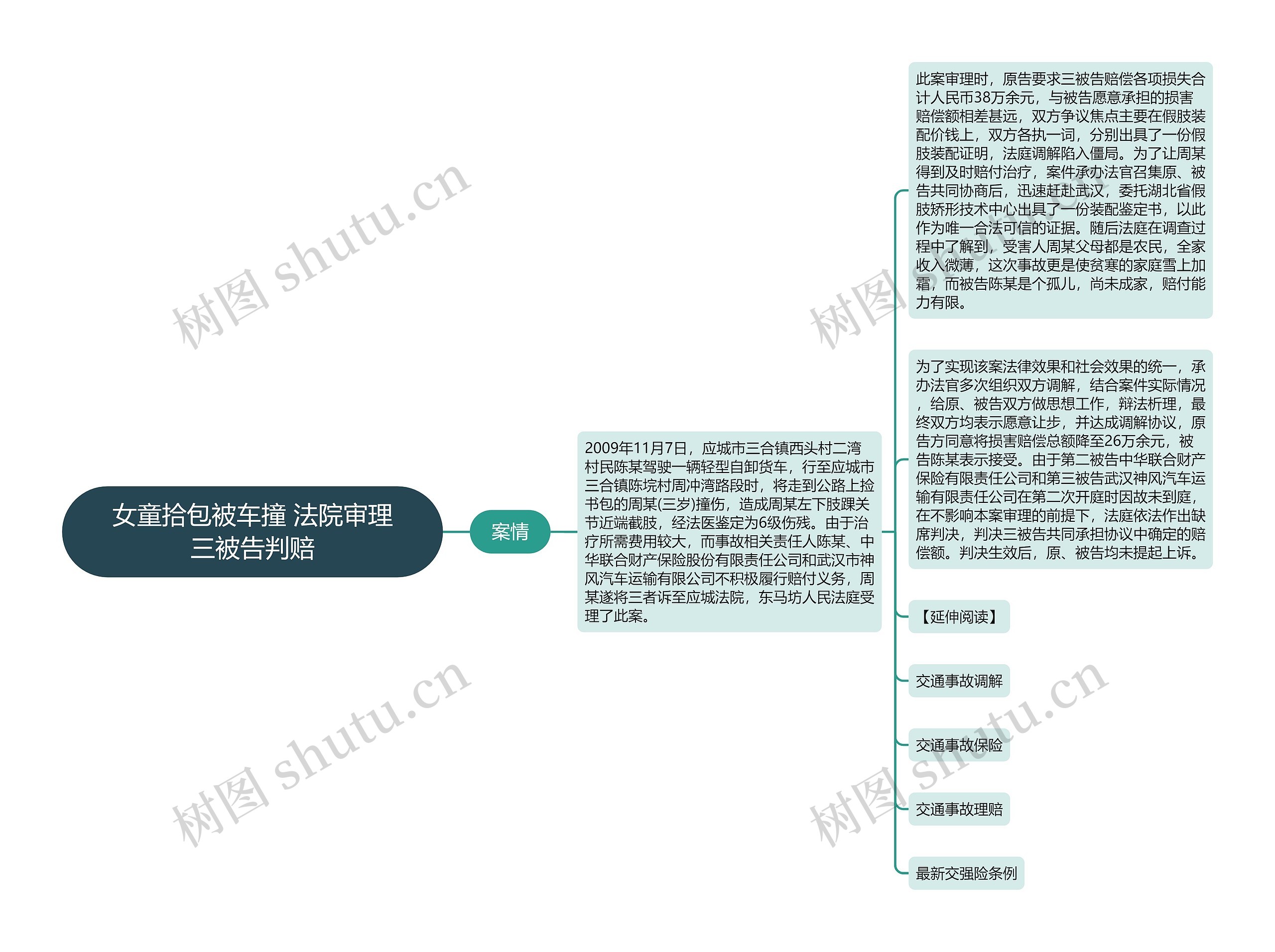 女童拾包被车撞 法院审理三被告判赔思维导图