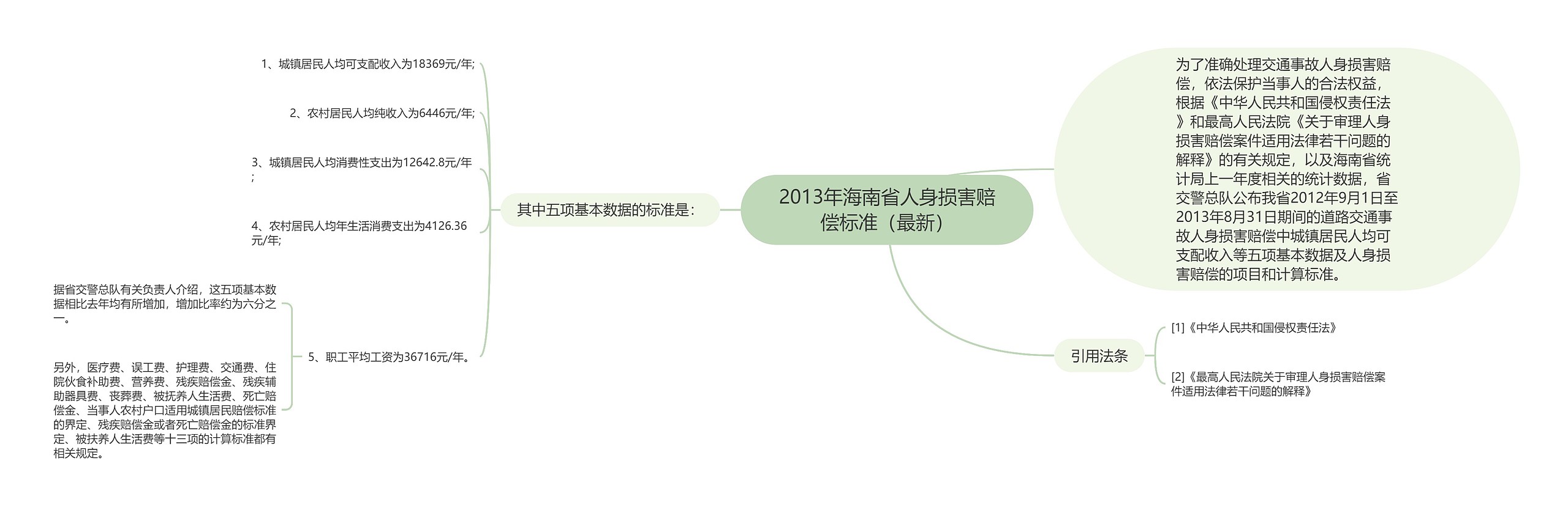 2013年海南省人身损害赔偿标准（最新）