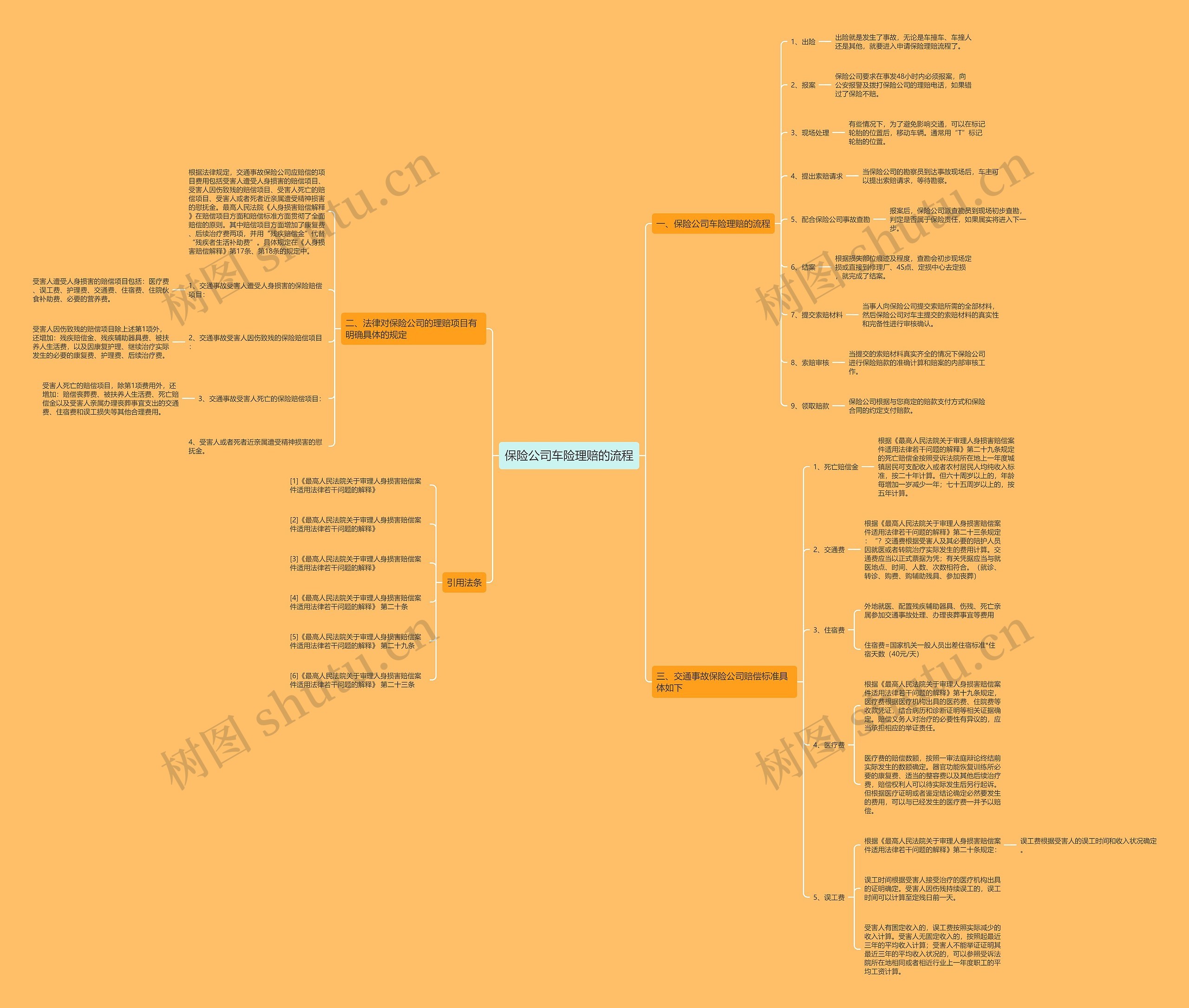 保险公司车险理赔的流程思维导图