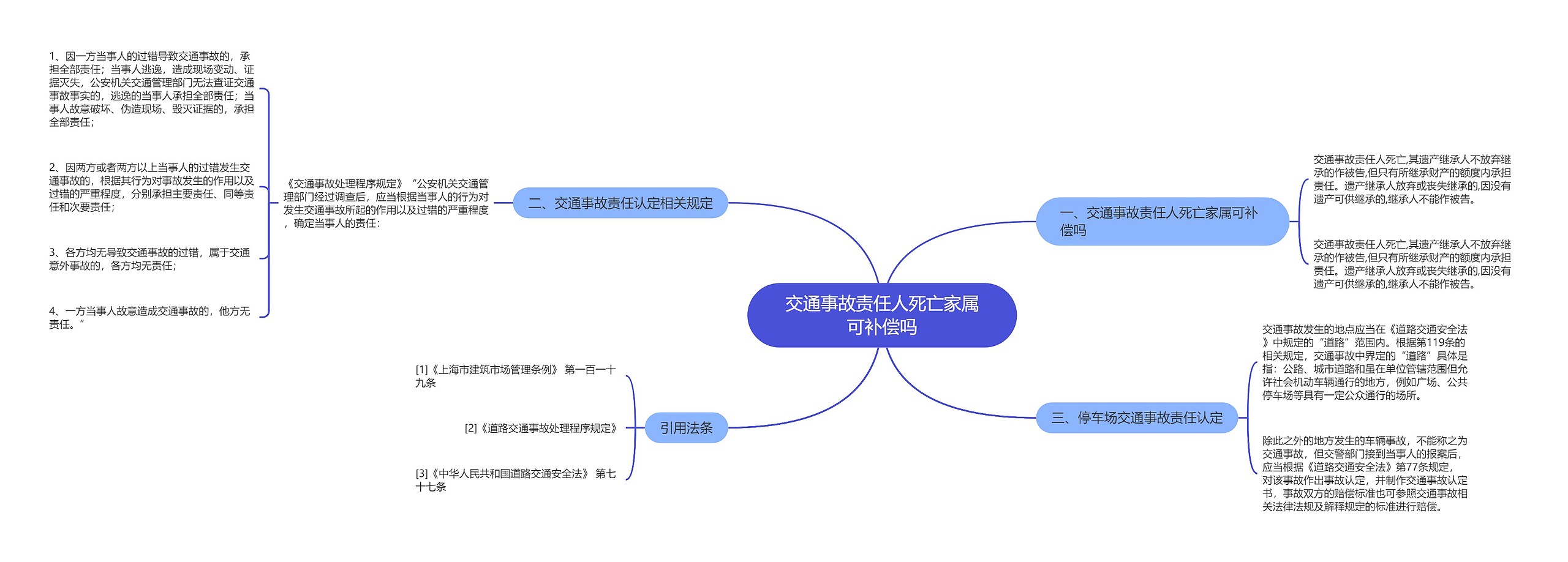 交通事故责任人死亡家属可补偿吗思维导图