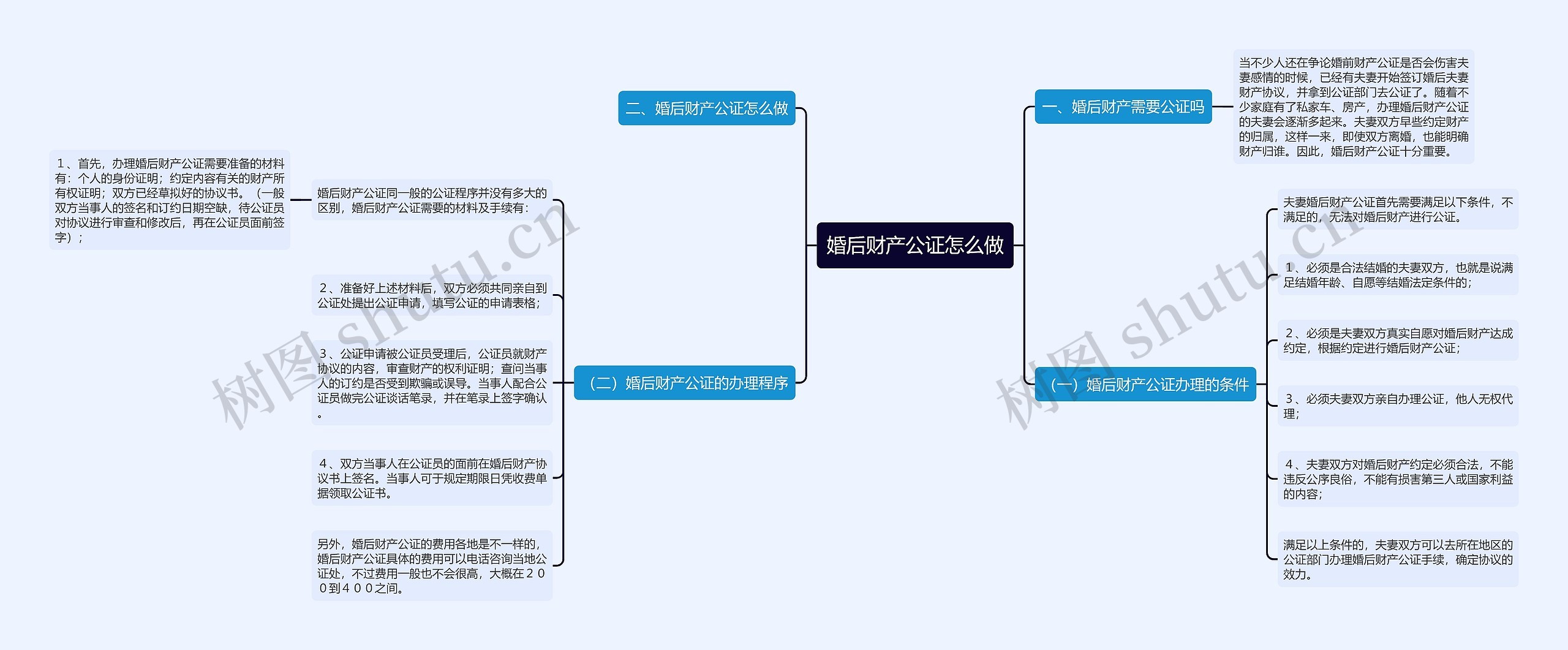 婚后财产公证怎么做思维导图