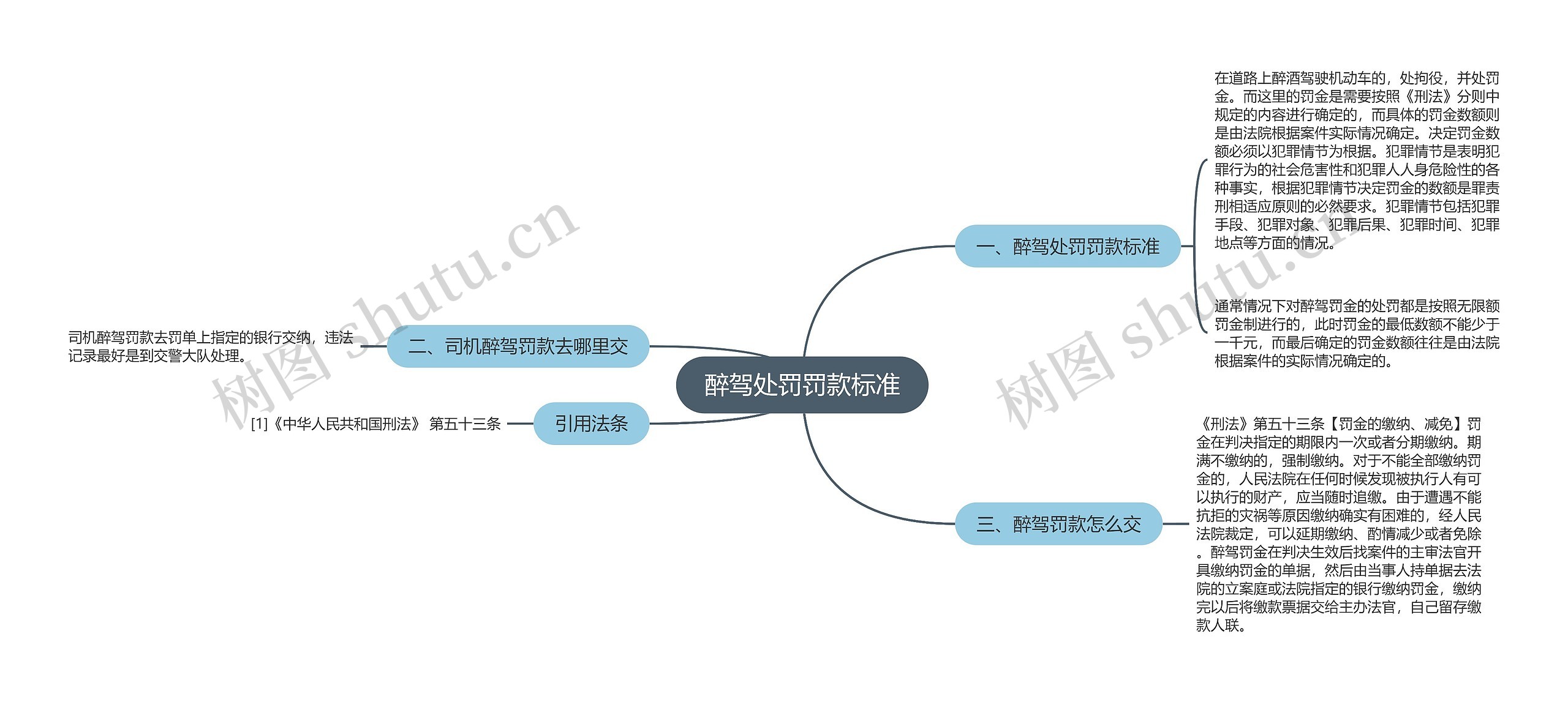 醉驾处罚罚款标准思维导图