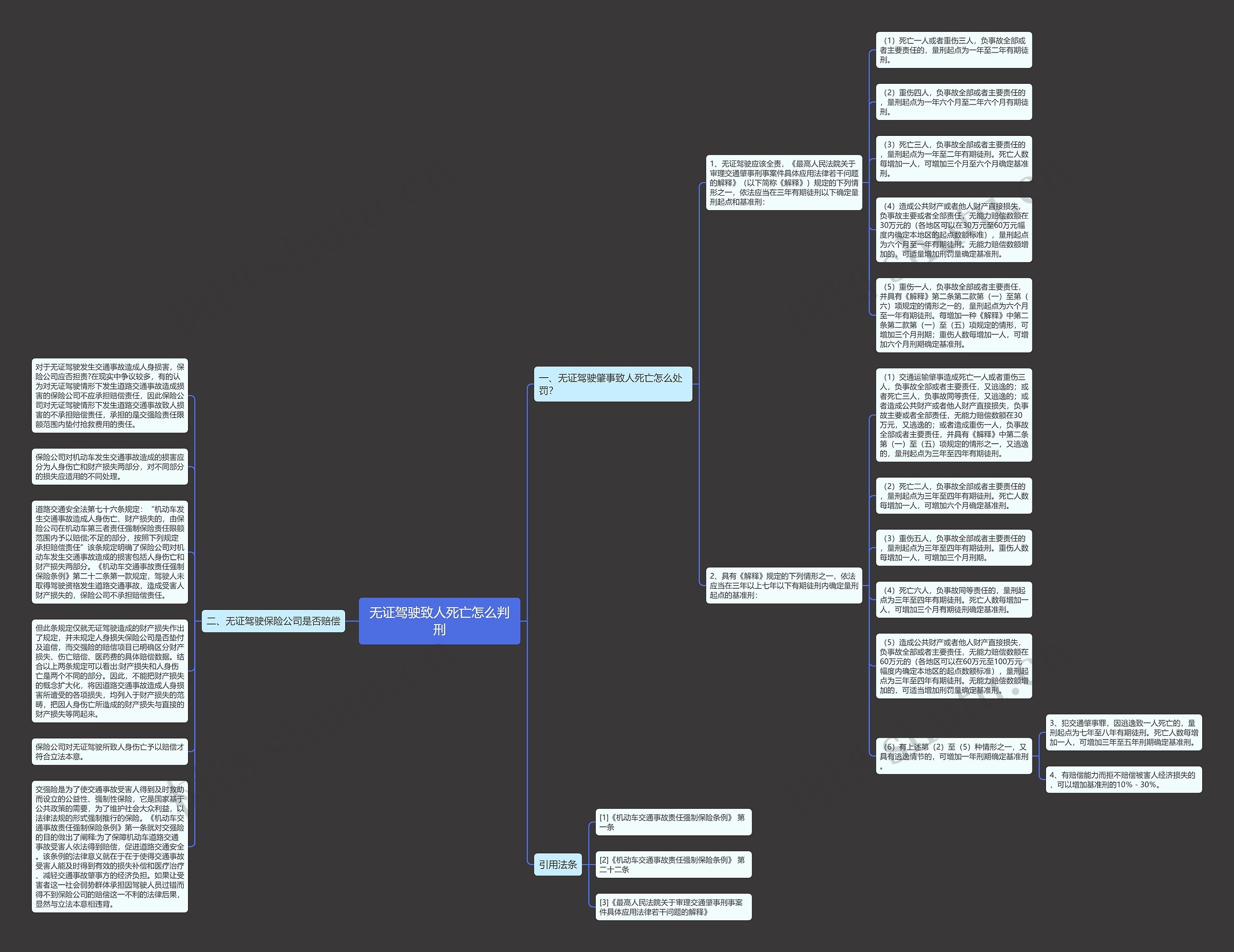 无证驾驶致人死亡怎么判刑思维导图
