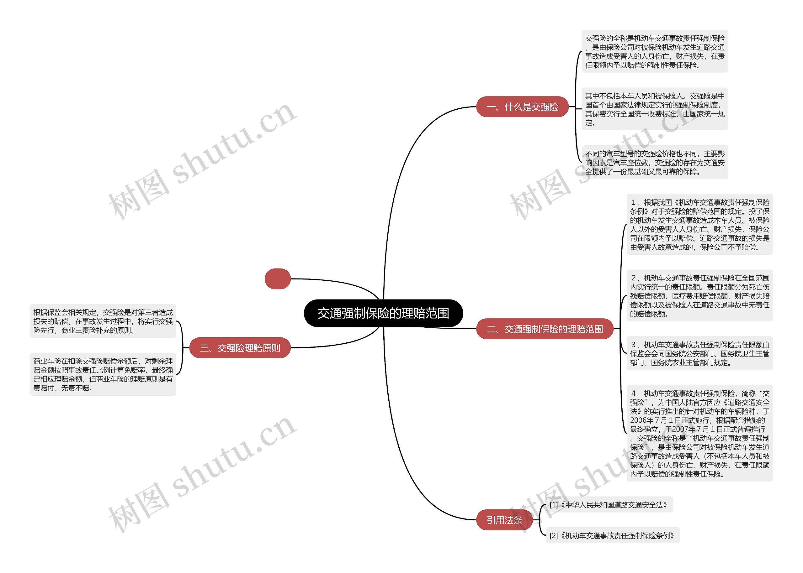 交通强制保险的理赔范围思维导图高清图 交通强制保险的理赔范围思维导图