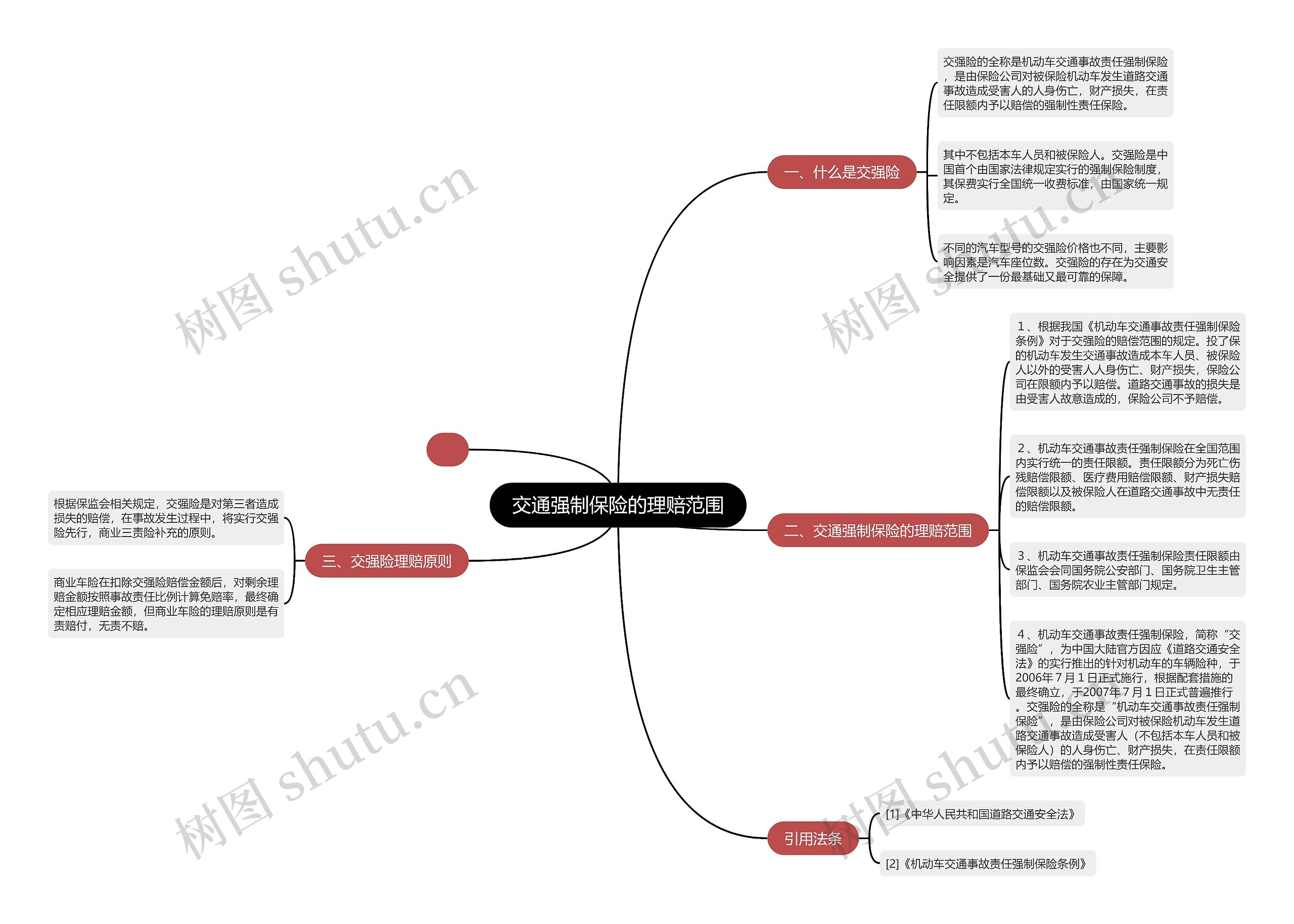 交通强制保险的理赔范围思维导图