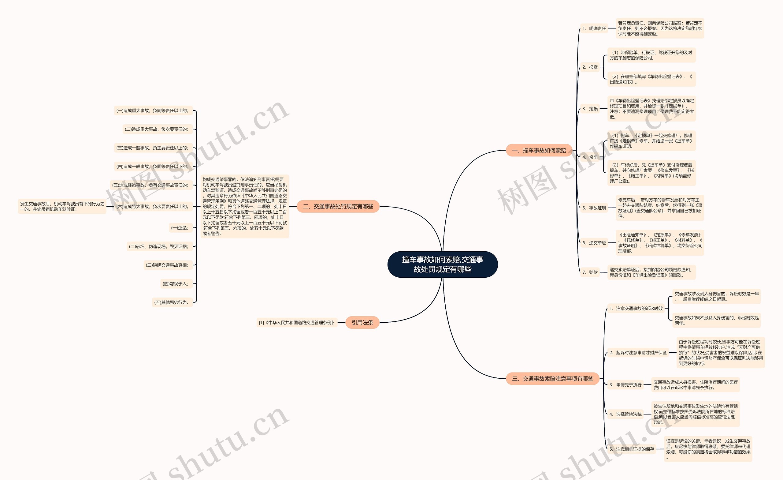 撞车事故如何索赔,交通事故处罚规定有哪些思维导图