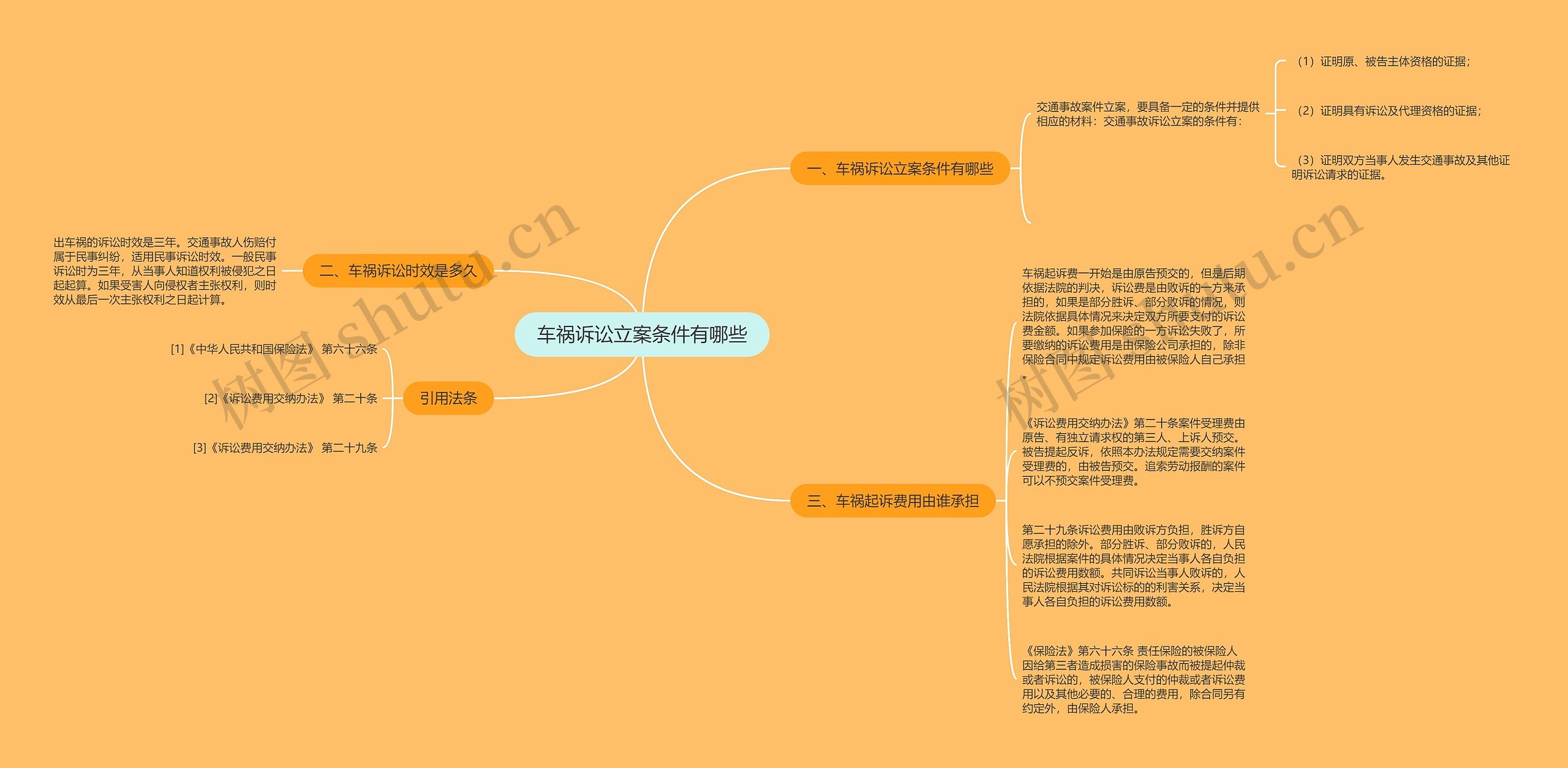 车祸诉讼立案条件有哪些思维导图