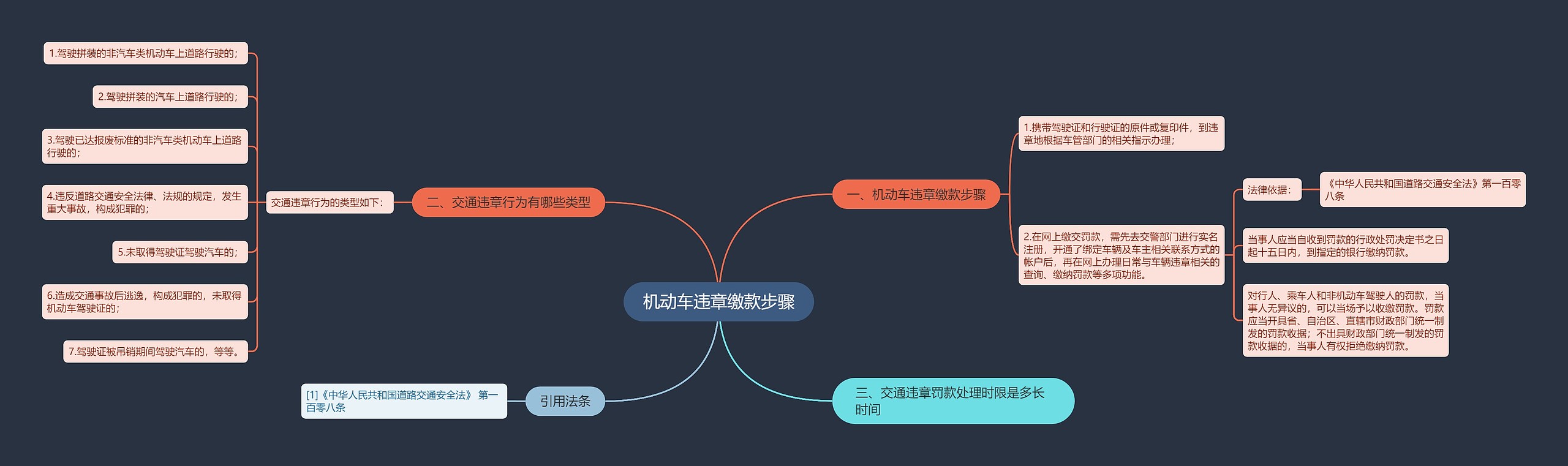 机动车违章缴款步骤思维导图