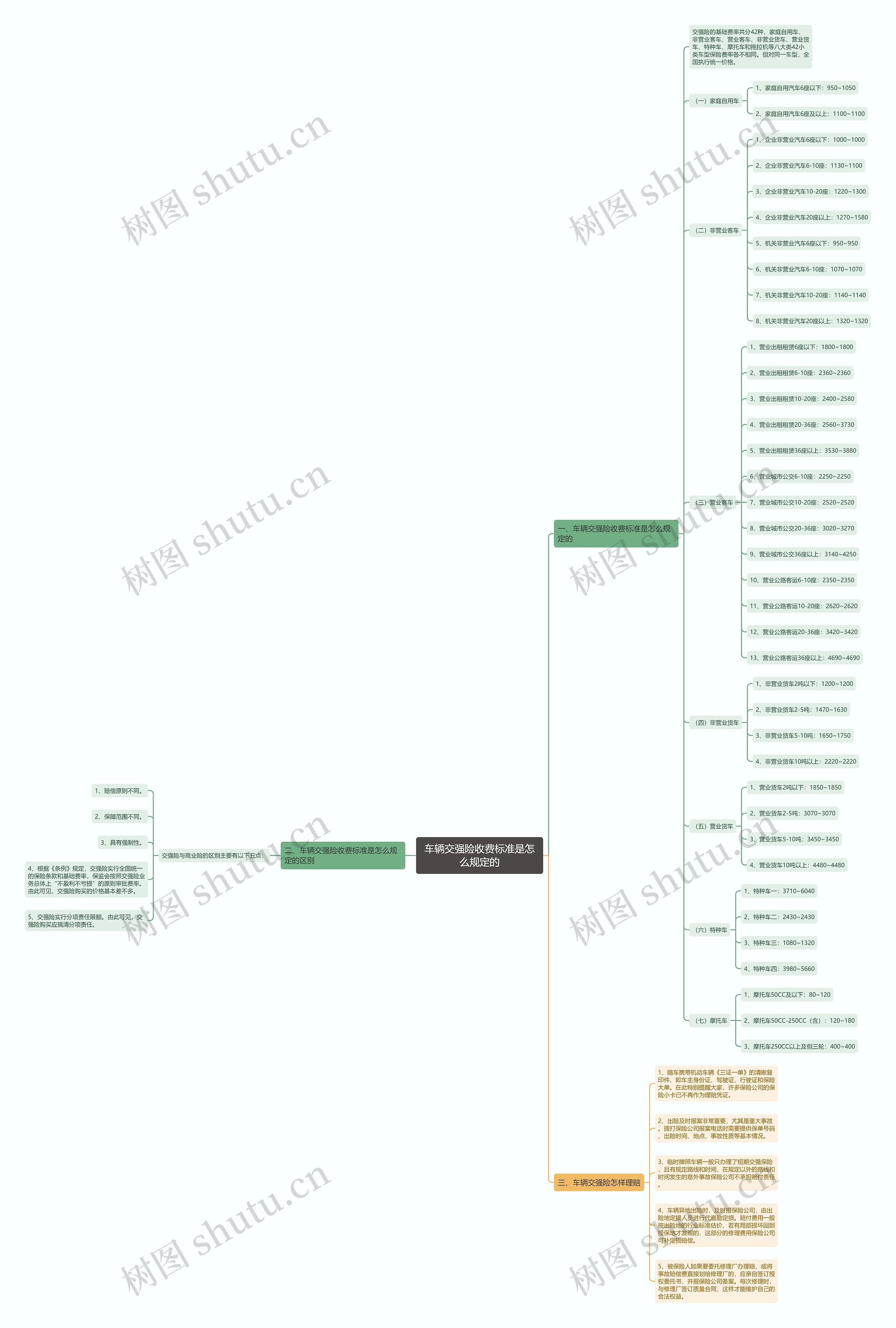 车辆交强险收费标准是怎么规定的思维导图