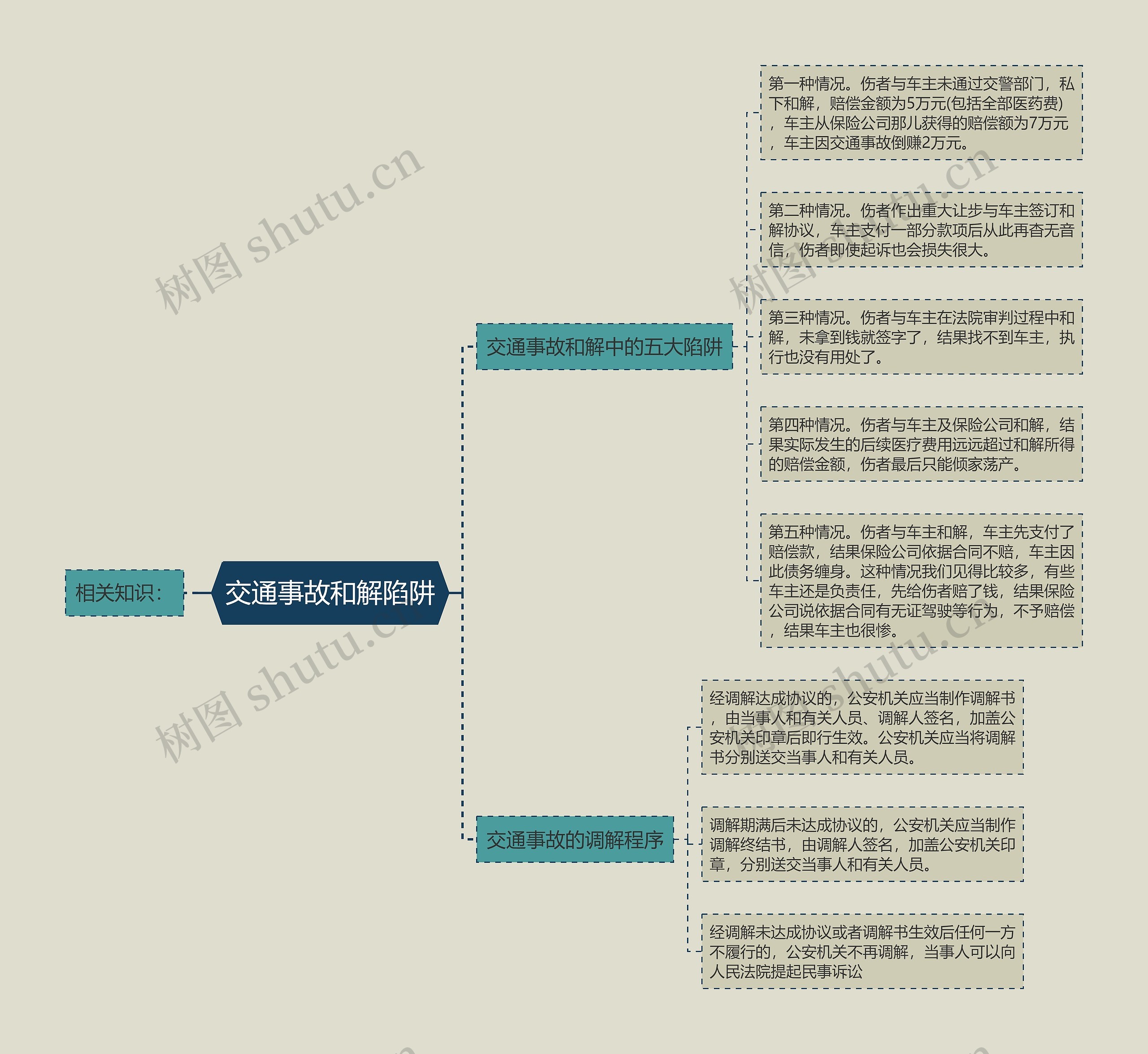 交通事故和解陷阱思维导图