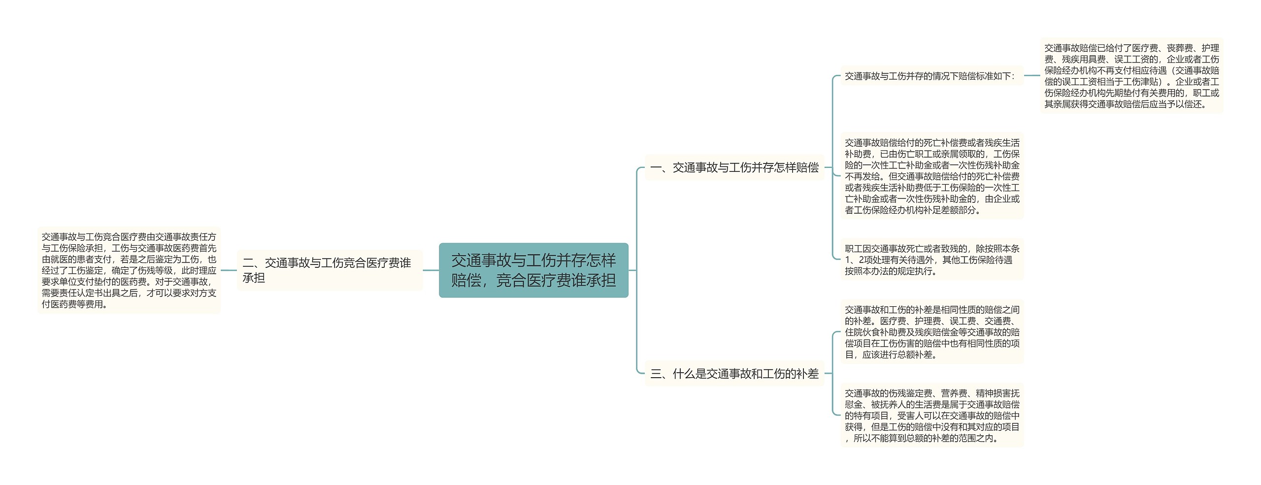 交通事故与工伤并存怎样赔偿,竞合医疗费谁承担 交通事故与工伤并存怎样赔偿,竞合医疗费谁承担