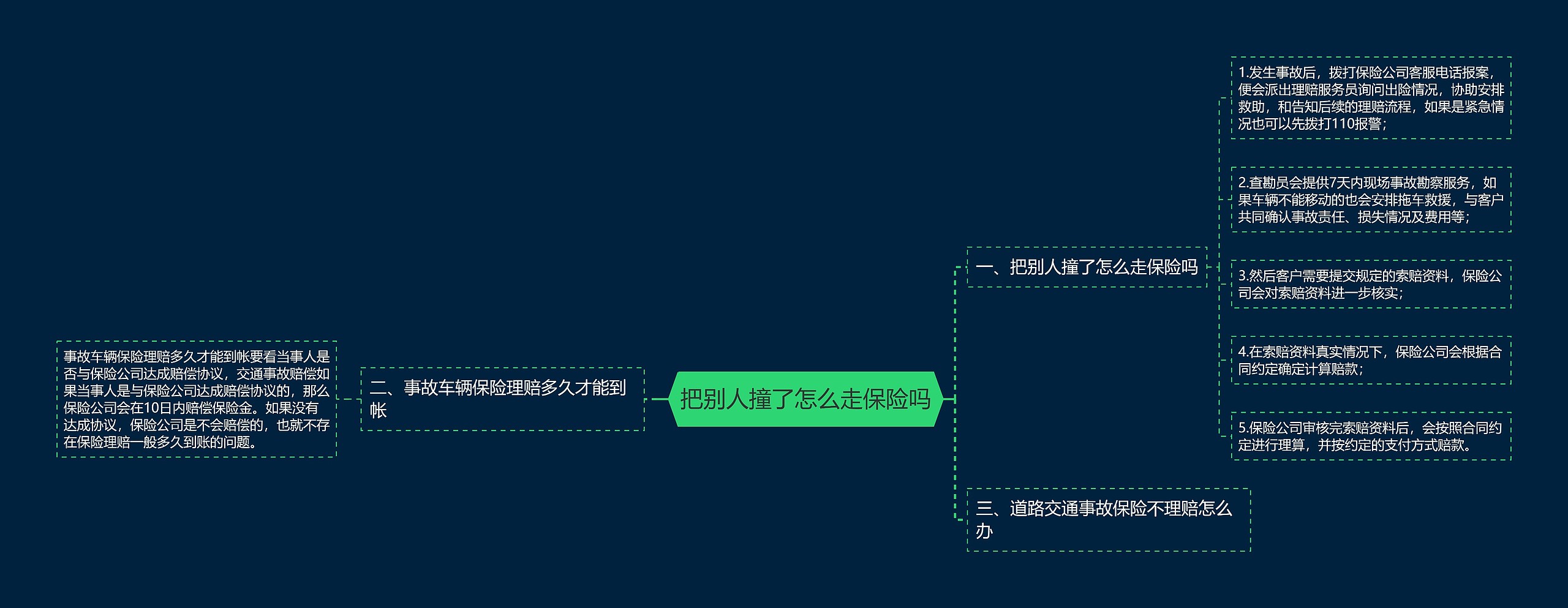 把别人撞了怎么走保险吗思维导图