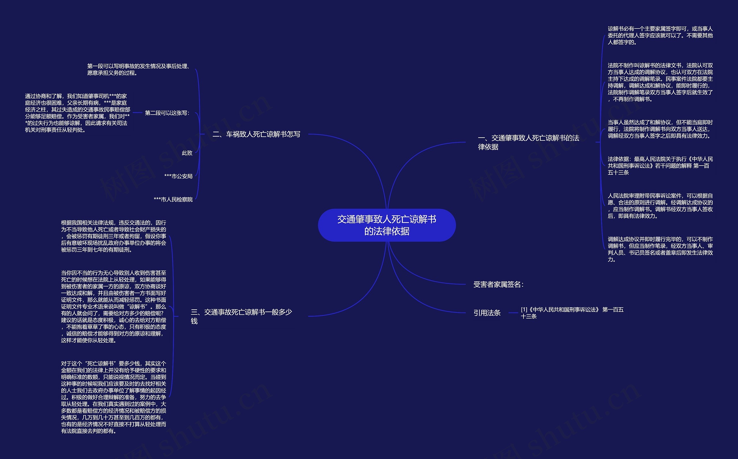 交通肇事致人死亡谅解书的法律依据思维导图